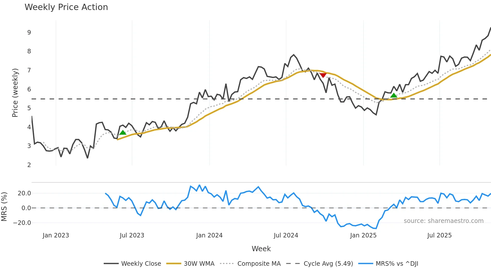 BKD weekly Price Action chart, closing 2025-10-31