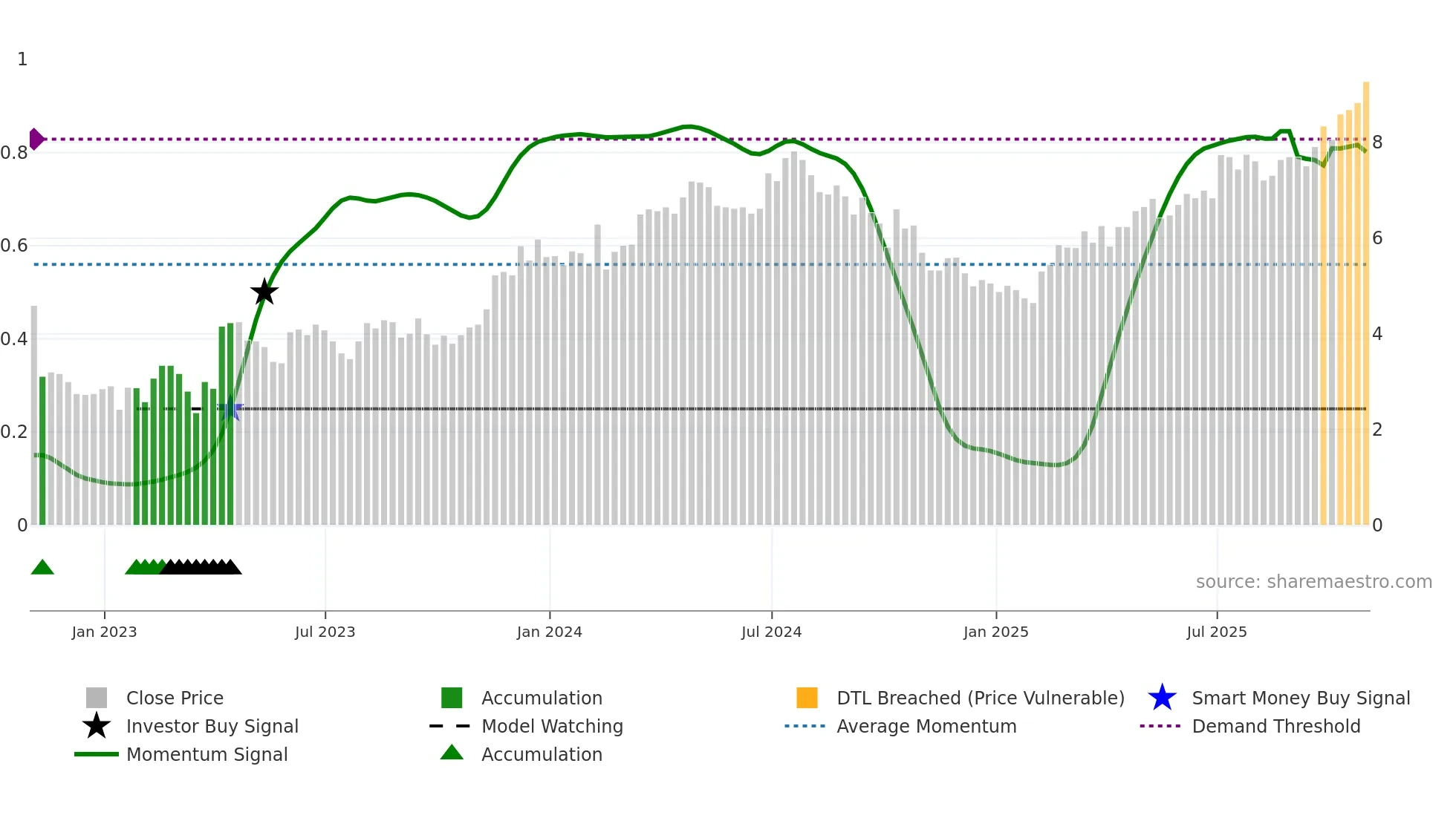 BKD weekly Smart Money chart