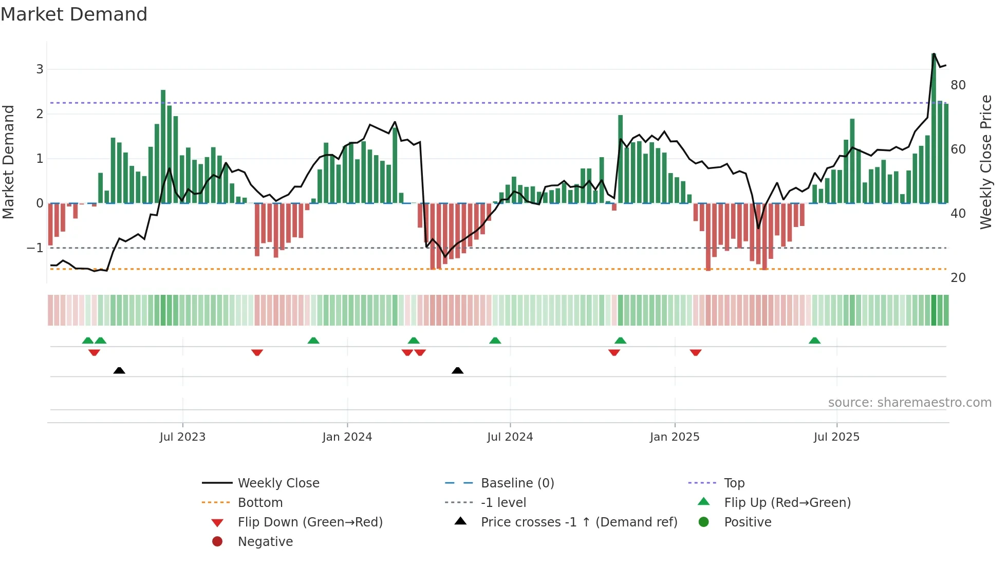 IRON weekly Market Demand chart