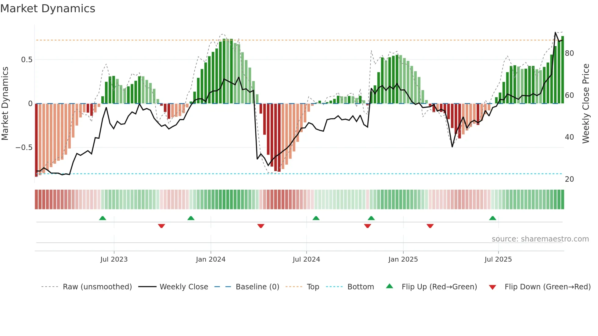 IRON weekly Market Dynamics chart