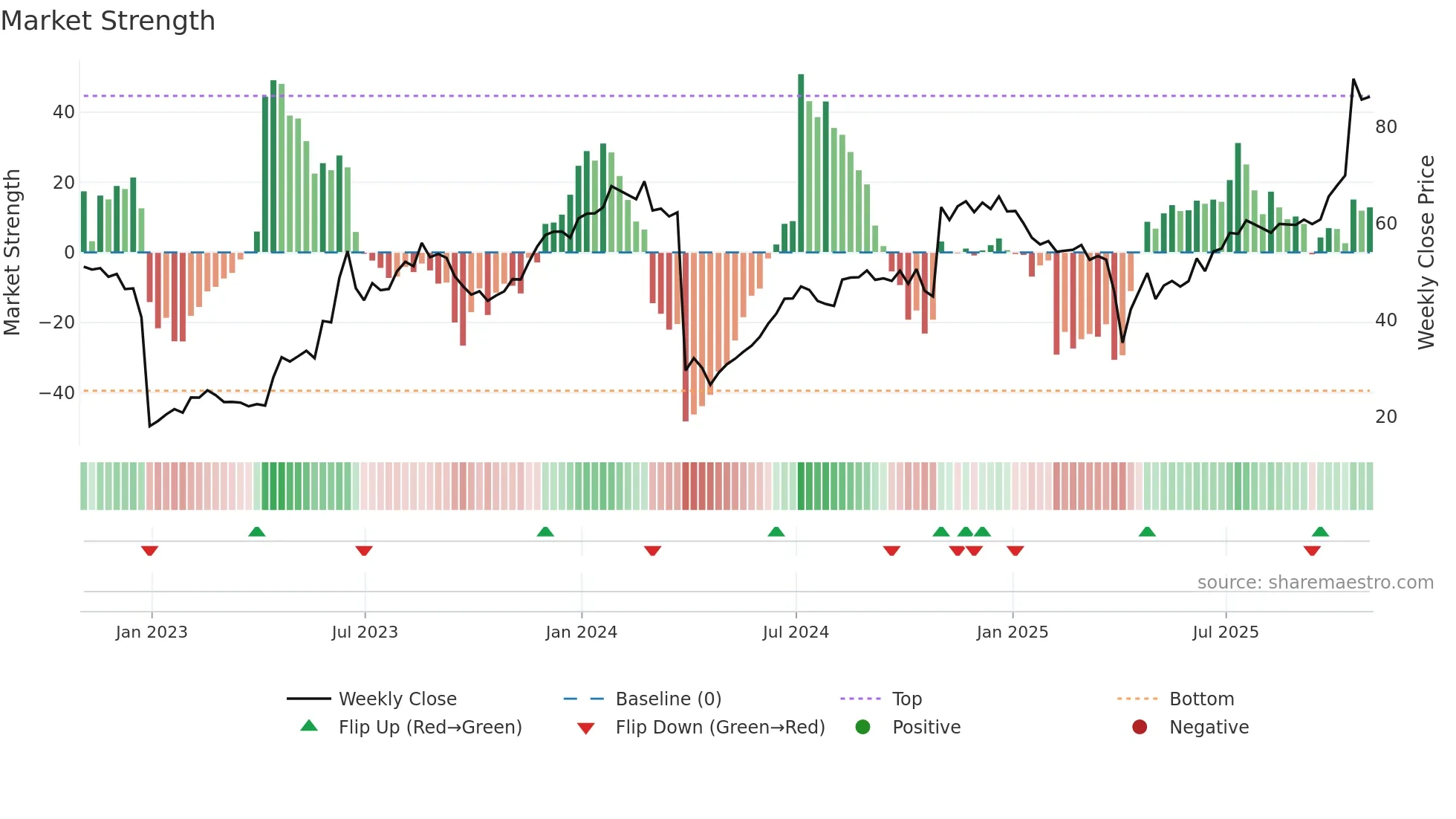 IRON weekly Market Strength chart