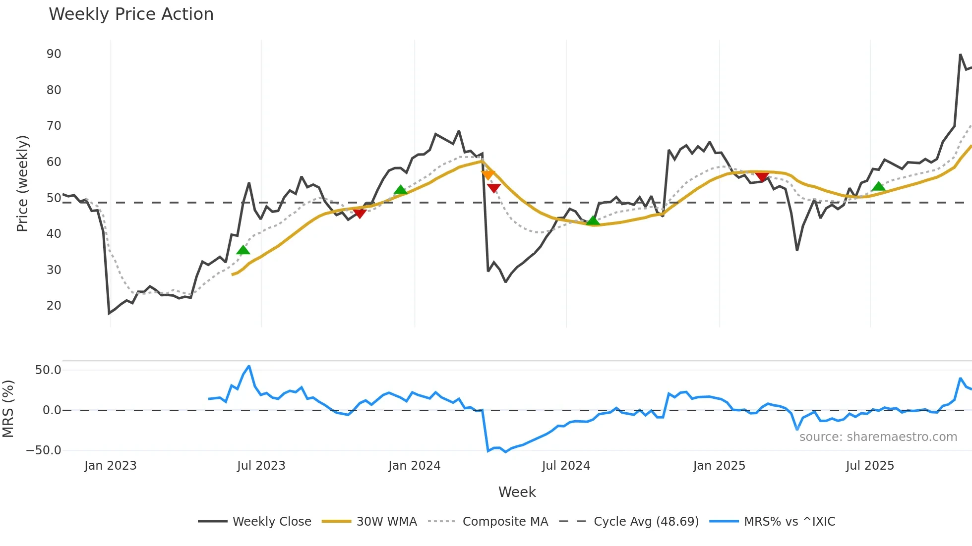 IRON weekly Price Action chart, closing 2025-10-31