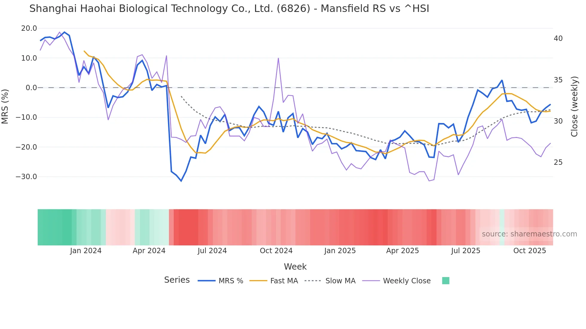 6826 Mansfield Relative Strength chart