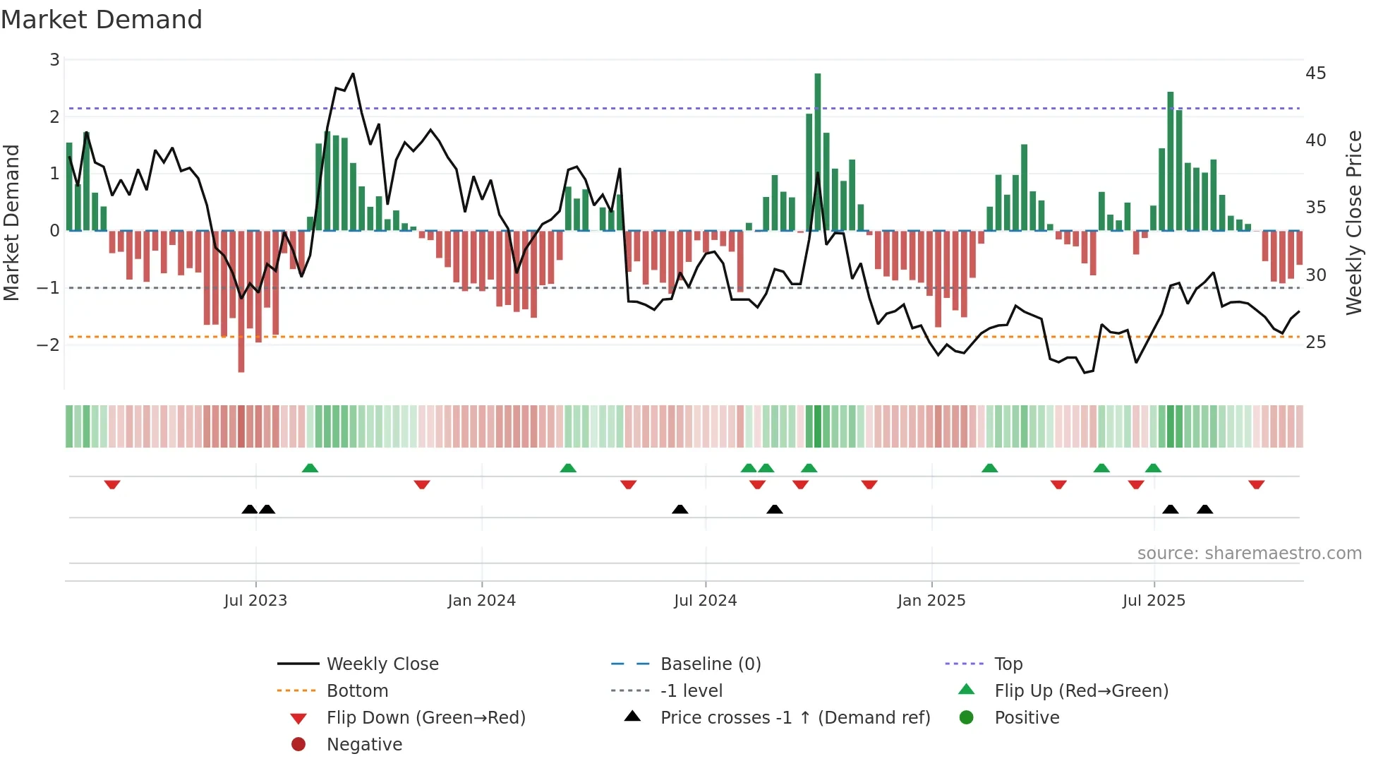 6826 weekly Market Demand chart