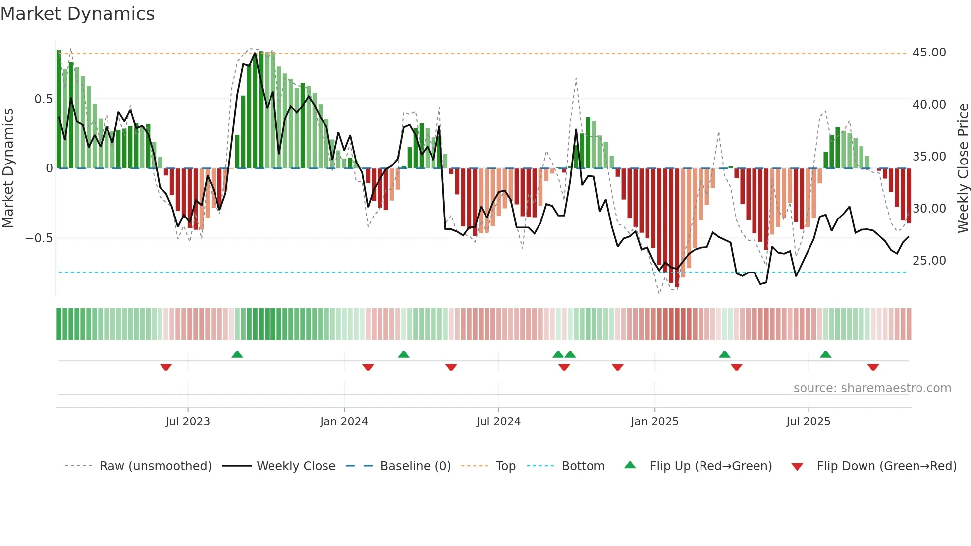 6826 weekly Market Dynamics chart