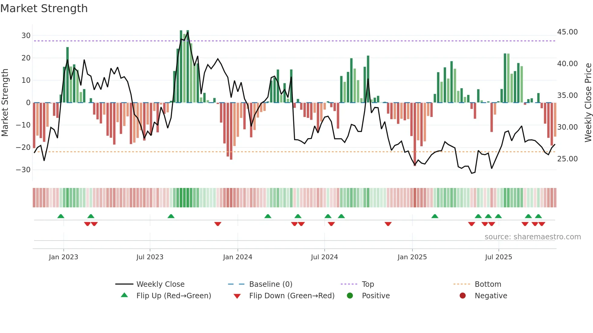 6826 weekly Market Strength chart