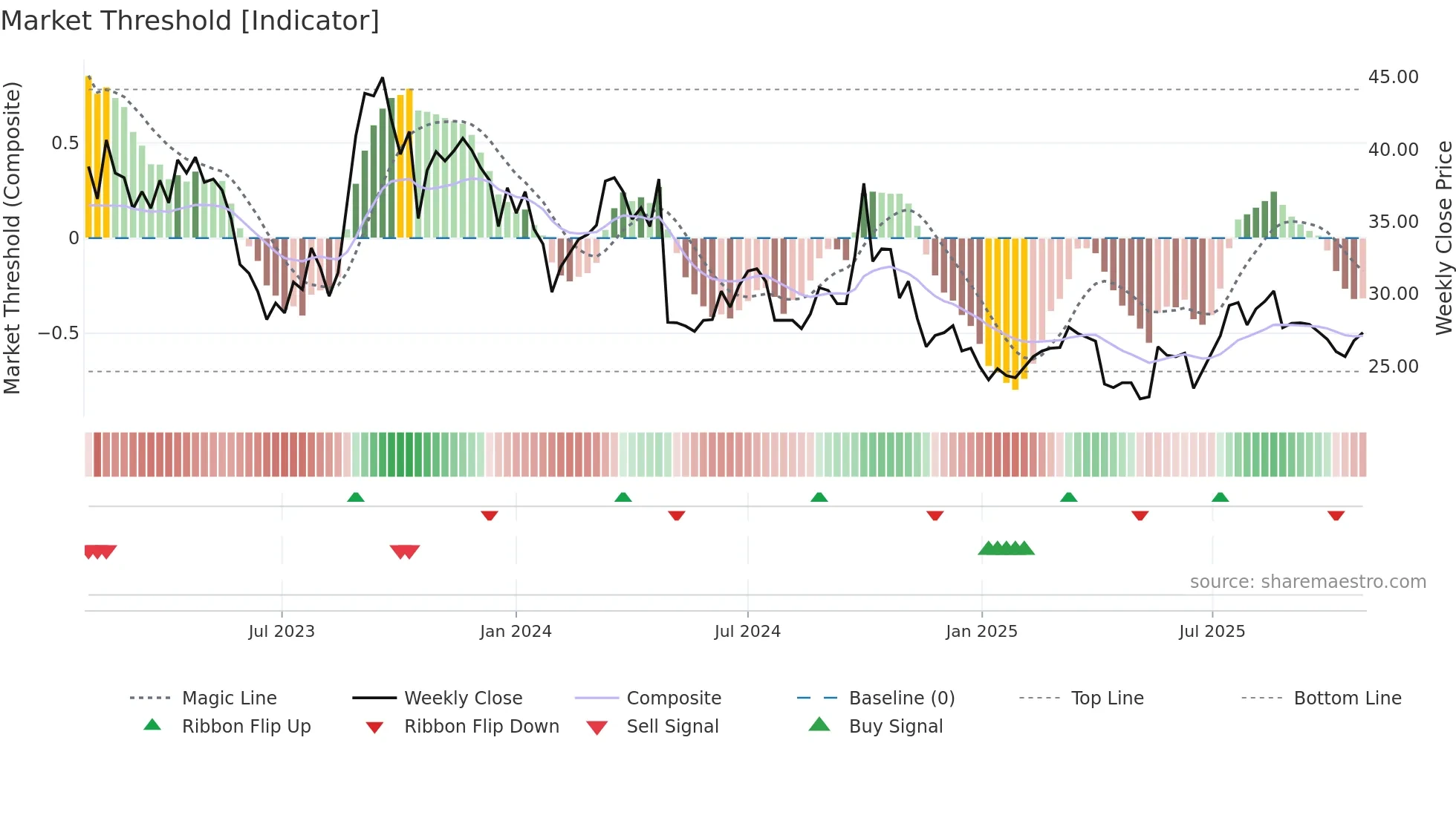 6826 weekly Market Threshold chart