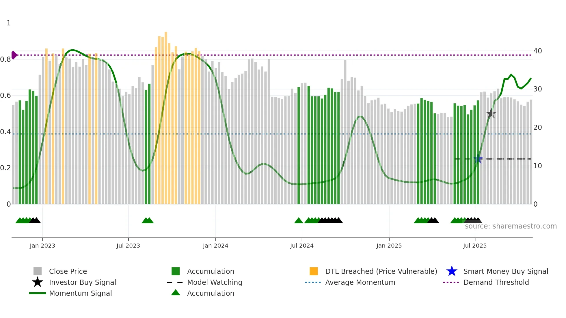 6826 weekly Smart Money chart