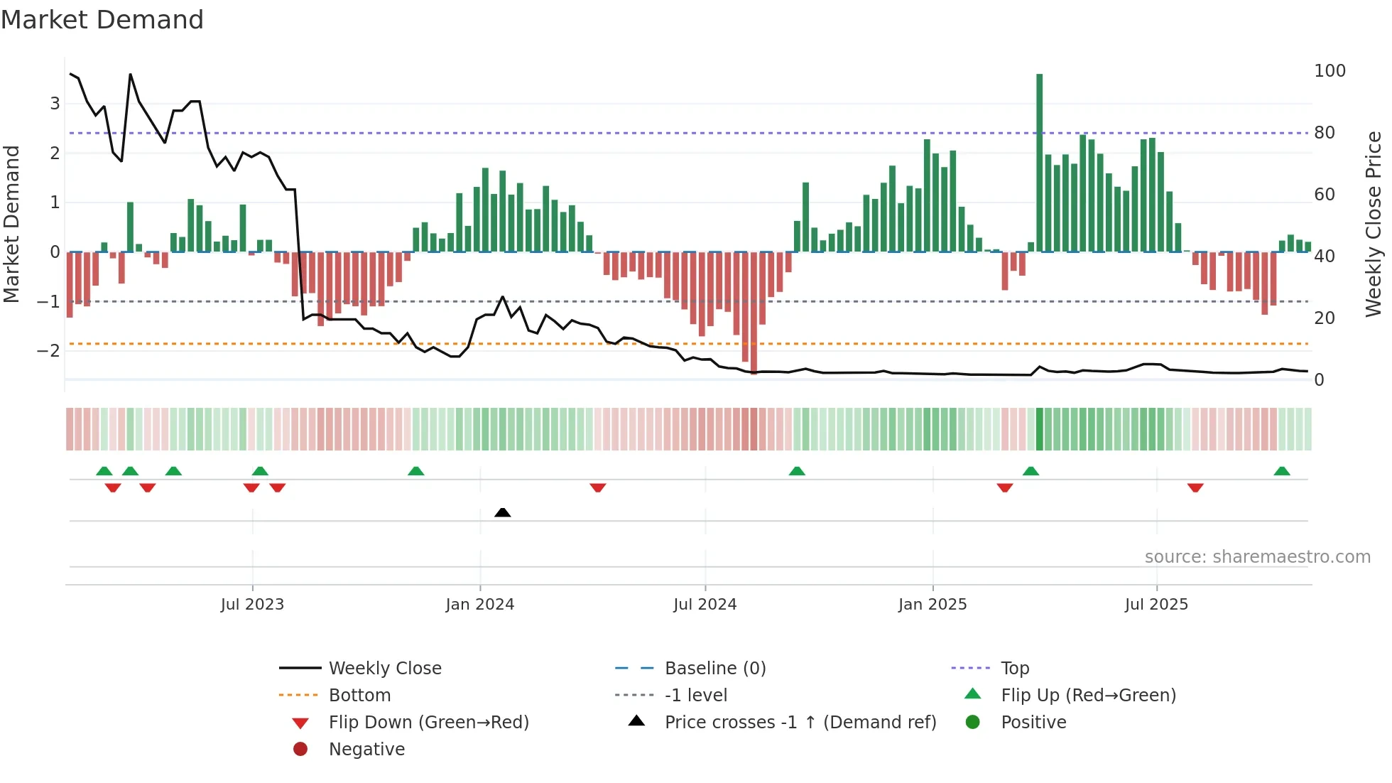 TCRT weekly Market Demand chart