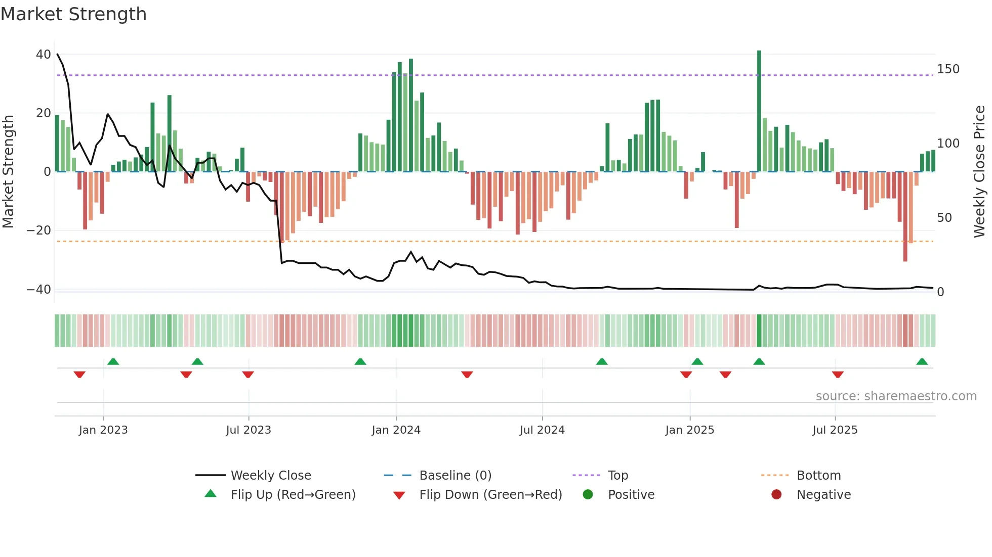 TCRT weekly Market Strength chart