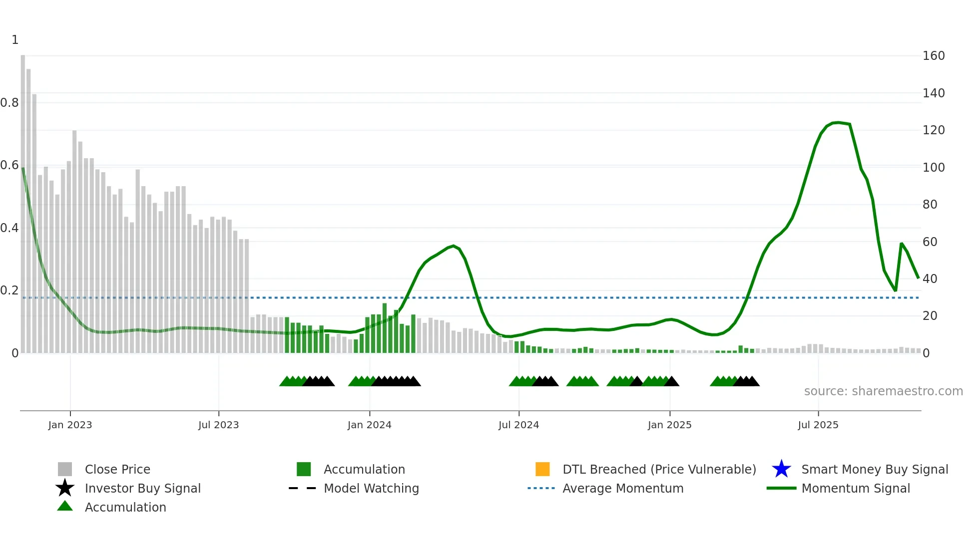 TCRT weekly Smart Money chart