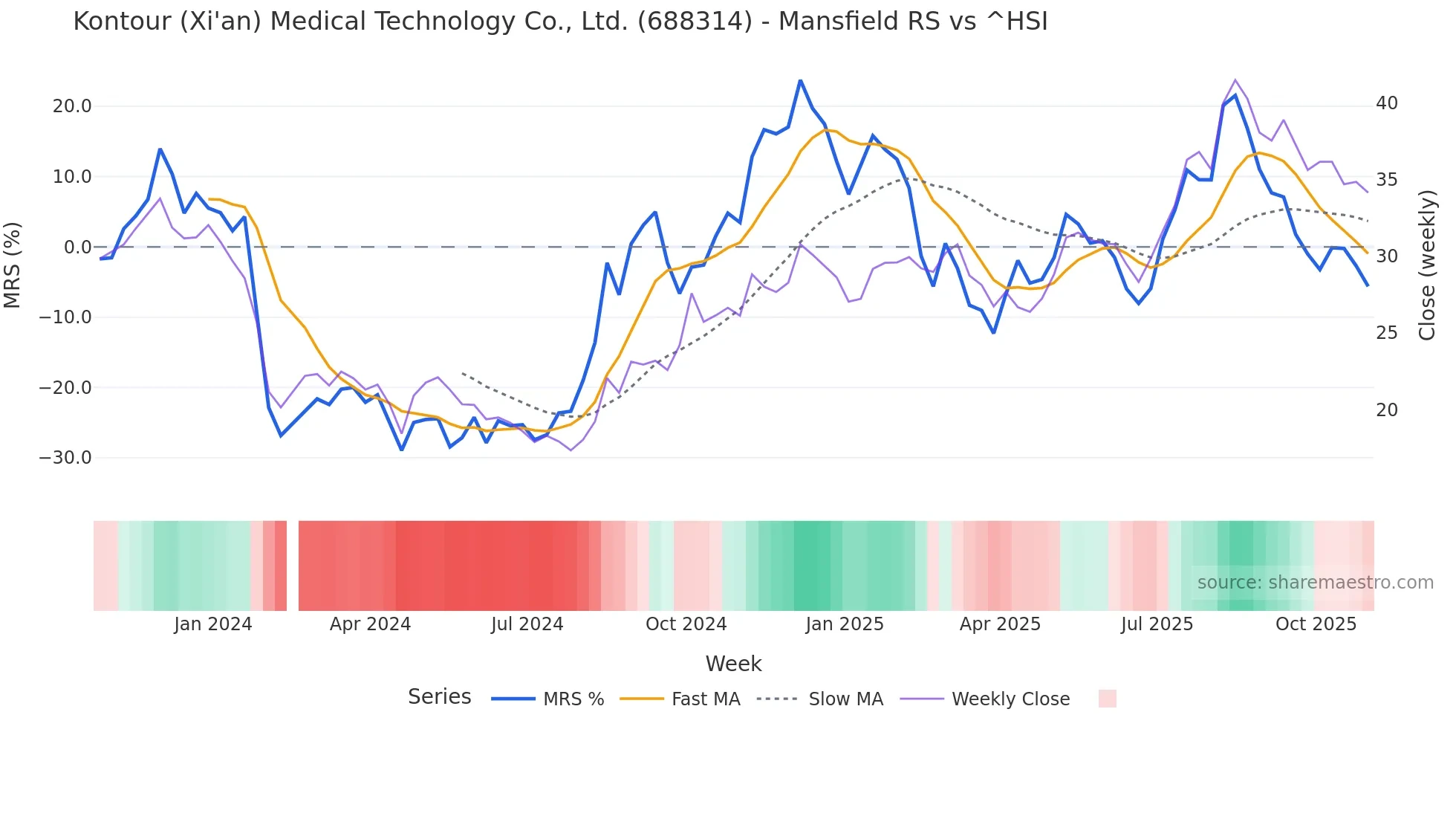 688314 Mansfield Relative Strength chart
