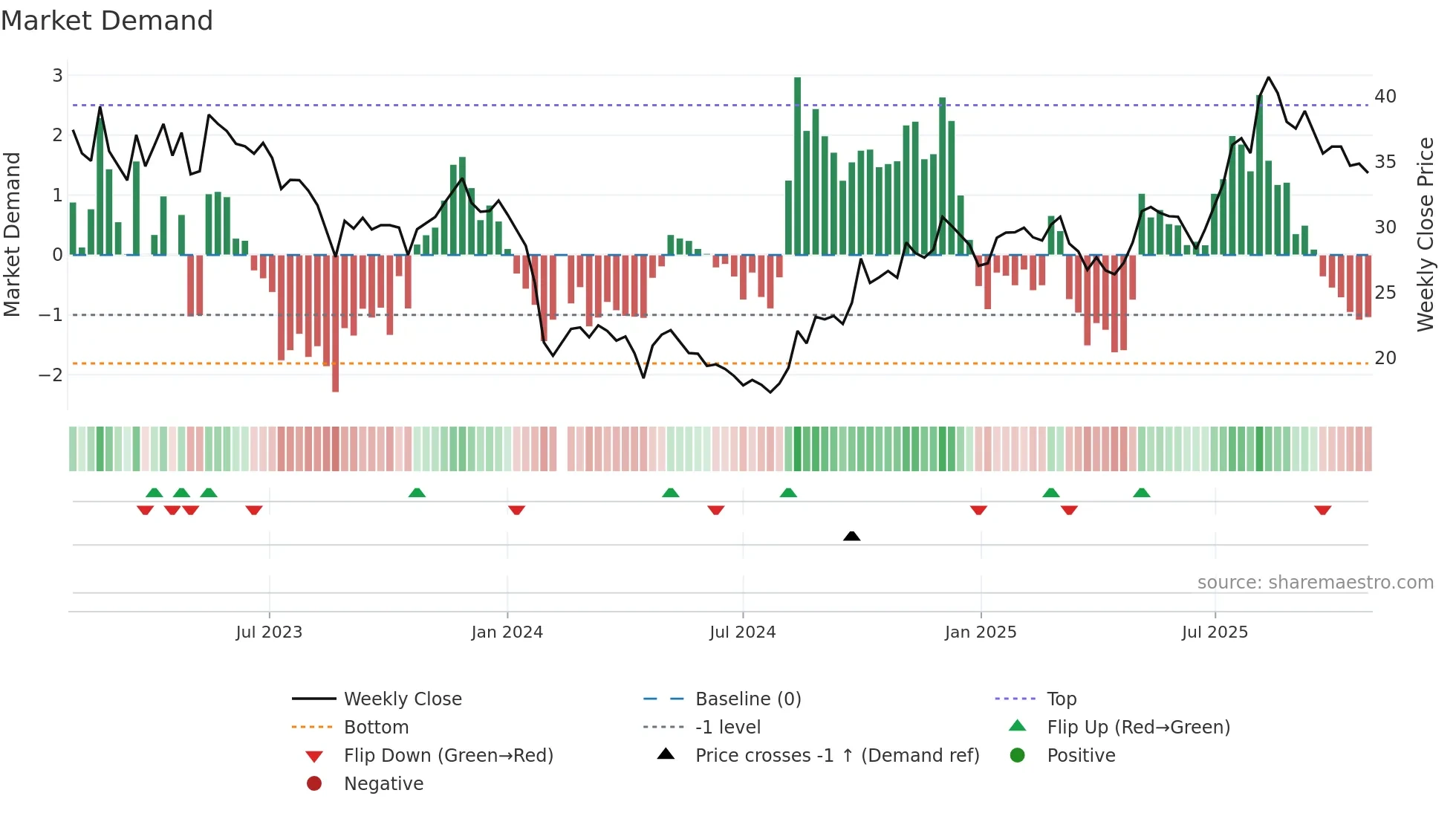 688314 weekly Market Demand chart