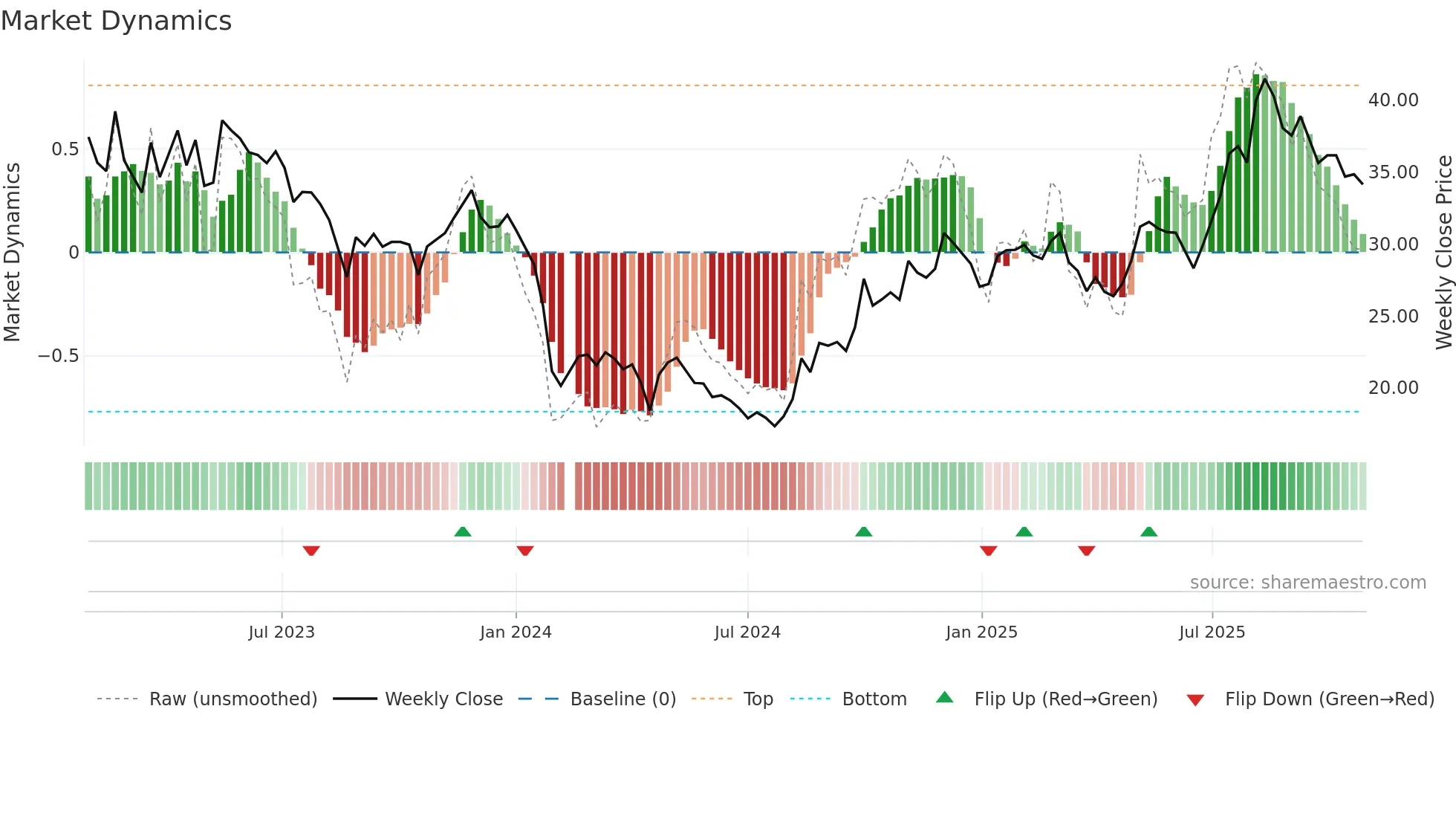 688314 weekly Market Dynamics chart