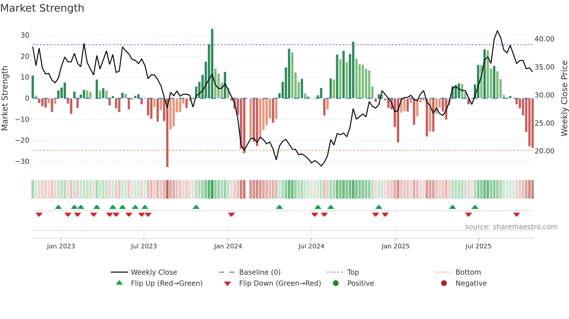 688314 weekly Market Strength chart