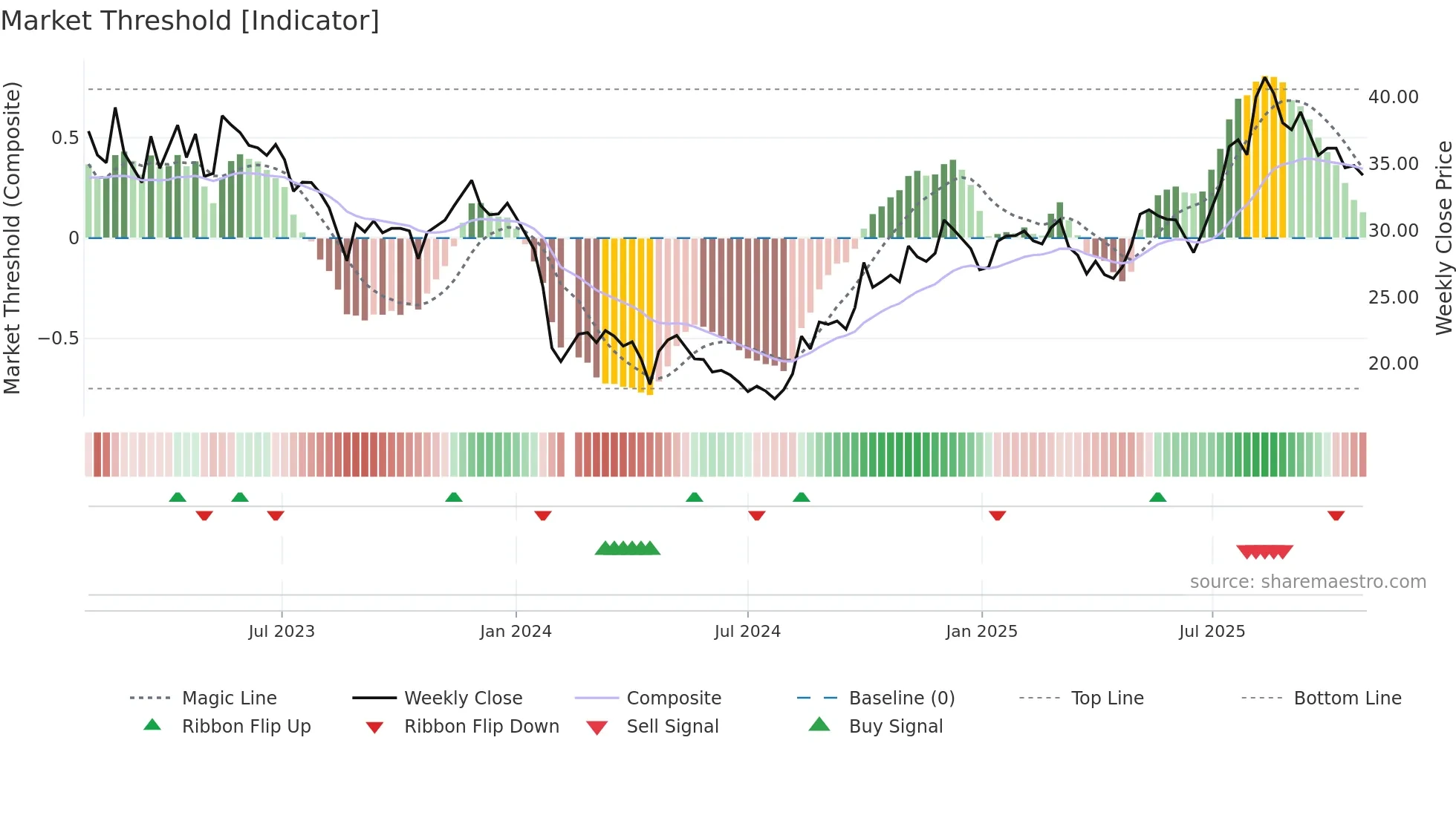 688314 weekly Market Threshold chart