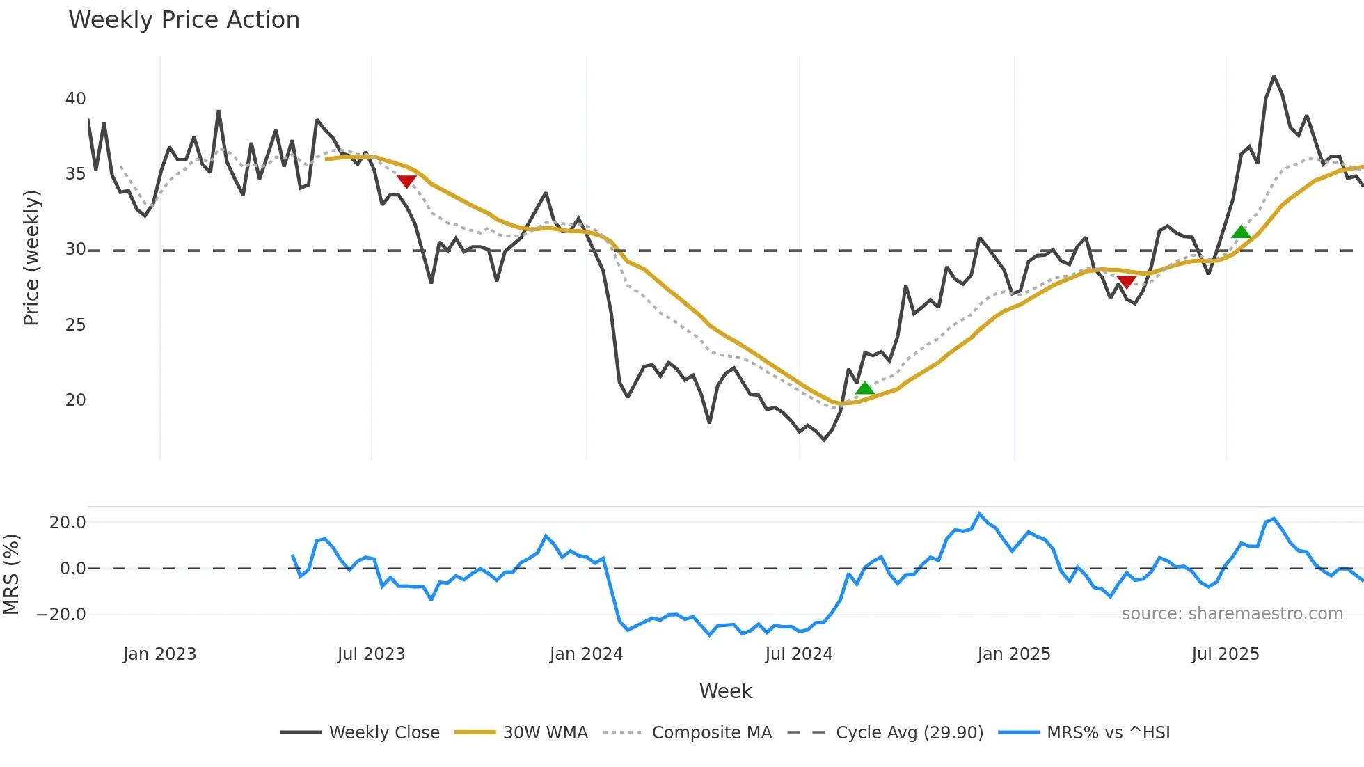688314 weekly Price Action chart, closing 2025-10-27