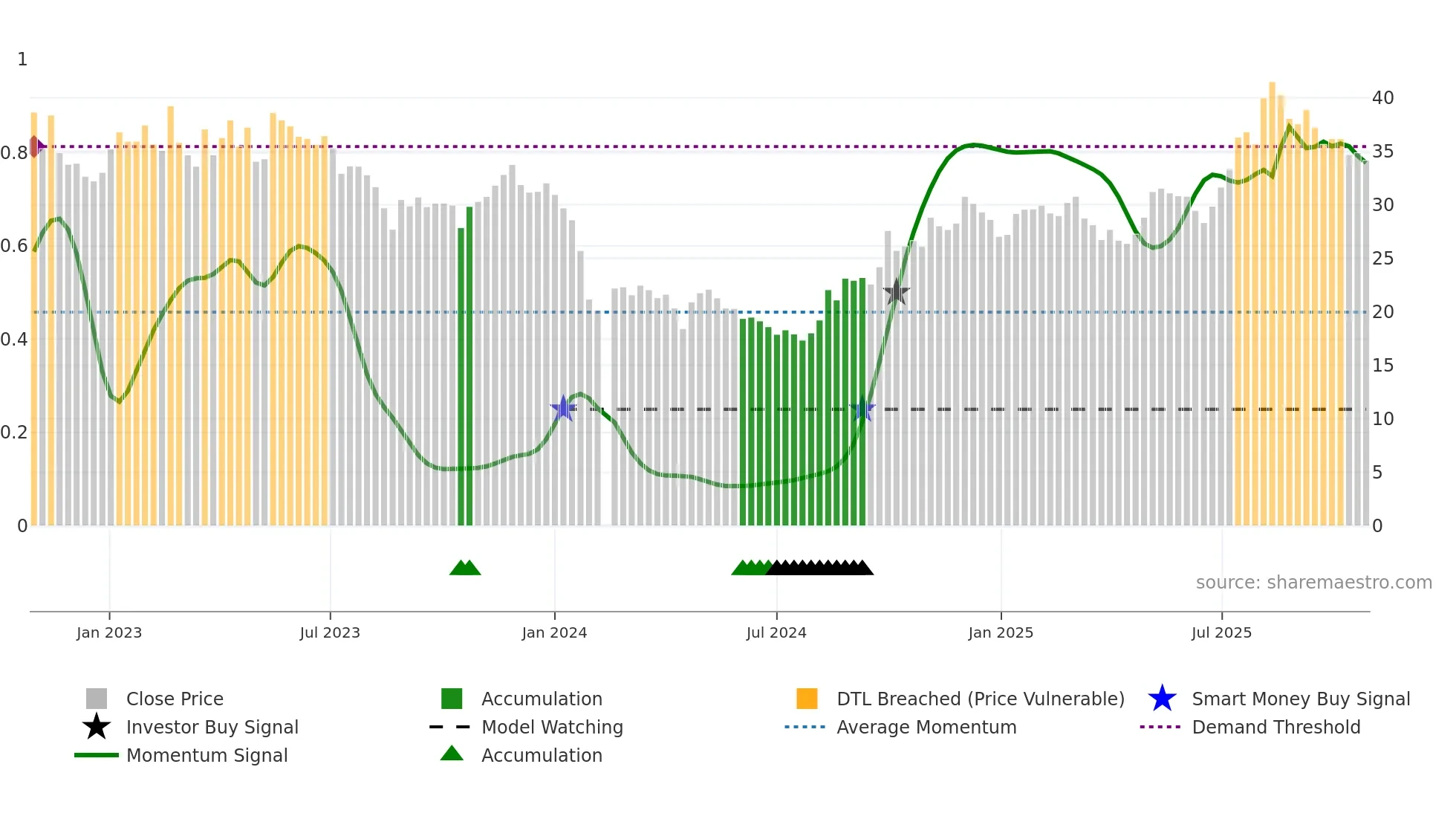 688314 weekly Smart Money chart