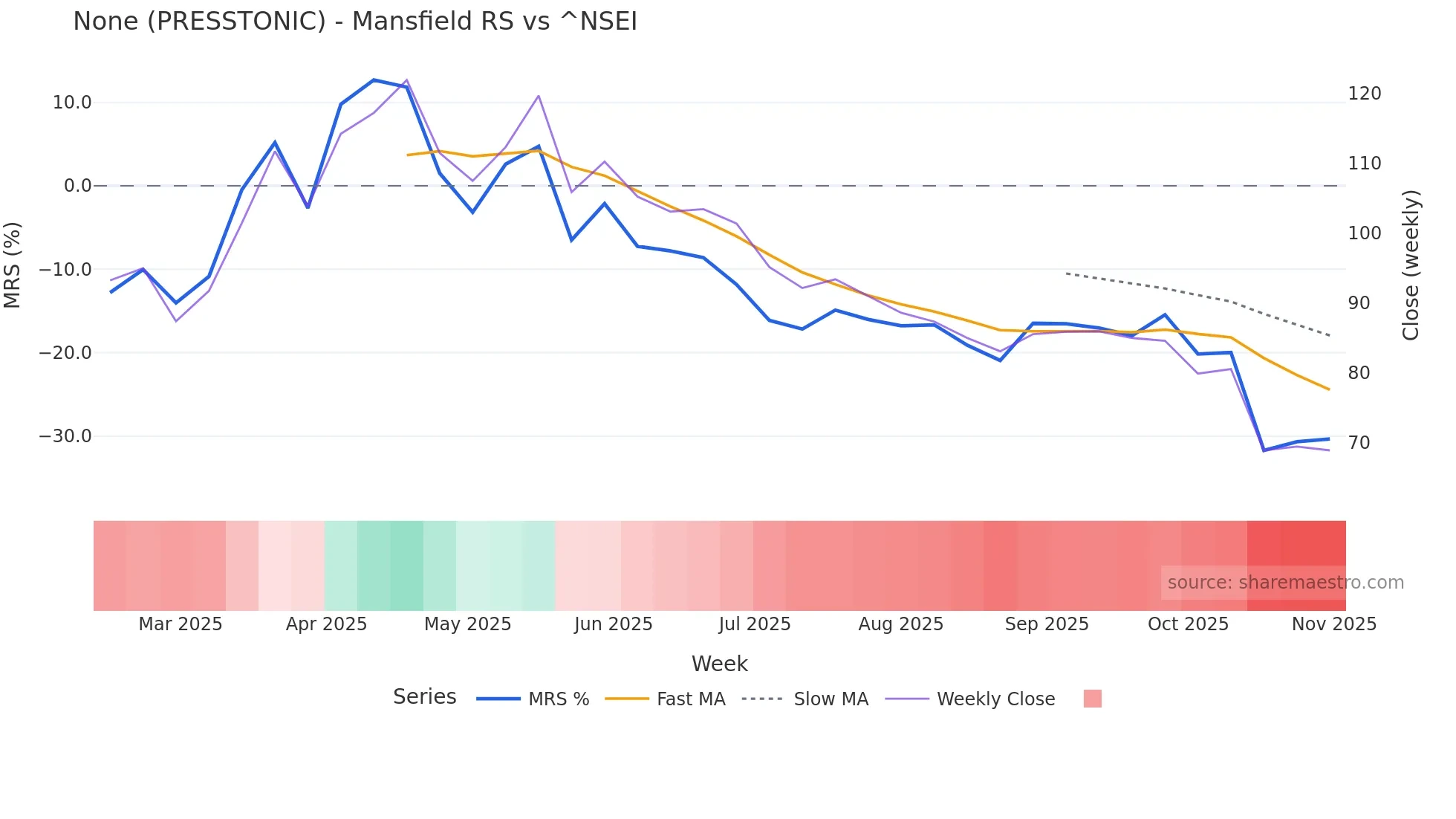 PRESSTONIC Mansfield Relative Strength chart