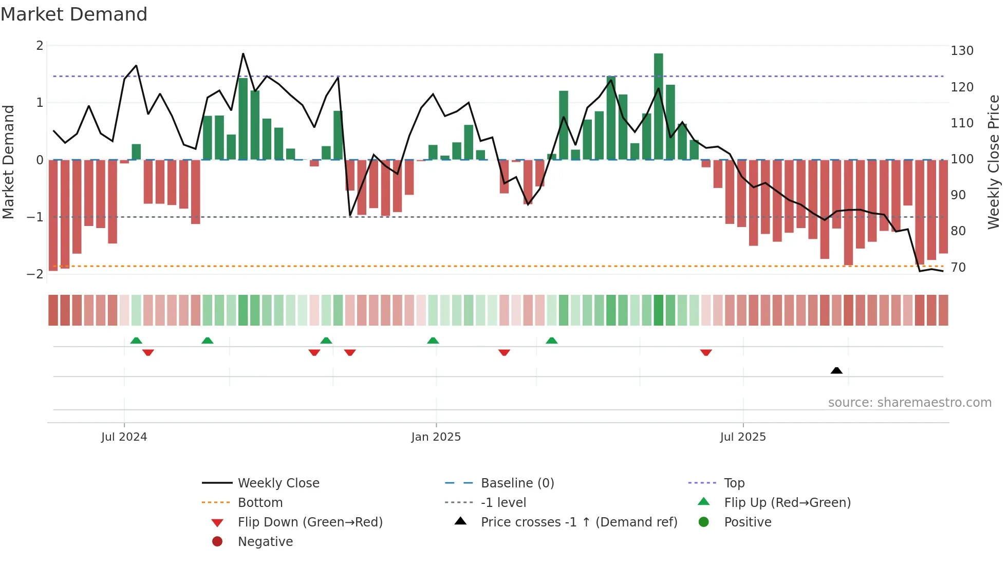 PRESSTONIC weekly Market Demand chart