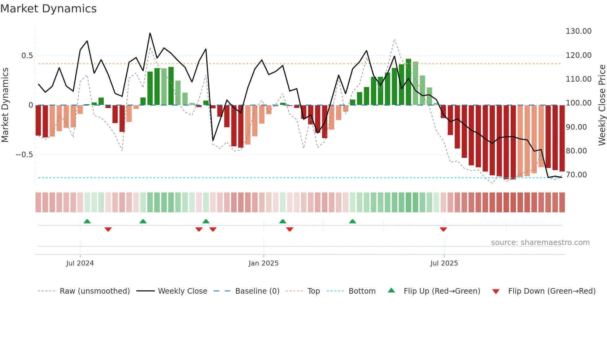 PRESSTONIC weekly Market Dynamics chart