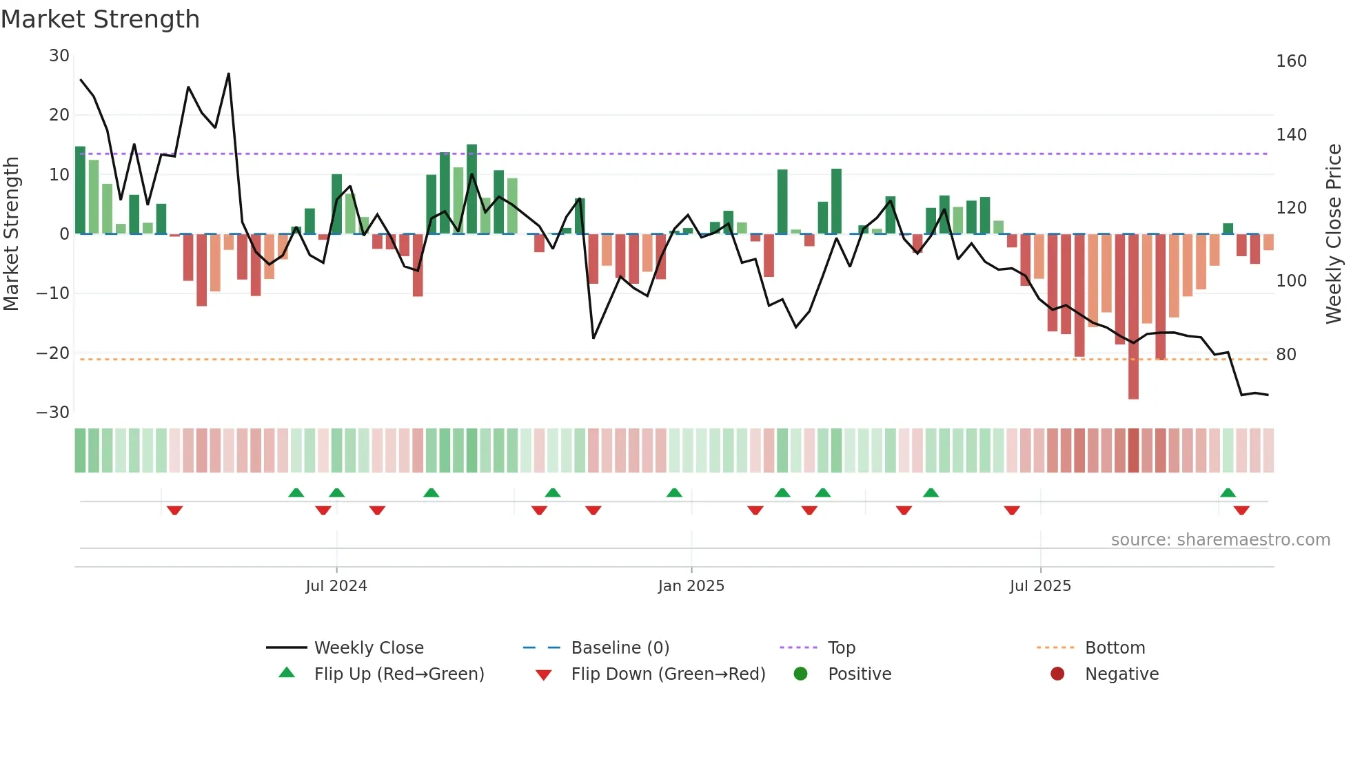 PRESSTONIC weekly Market Strength chart