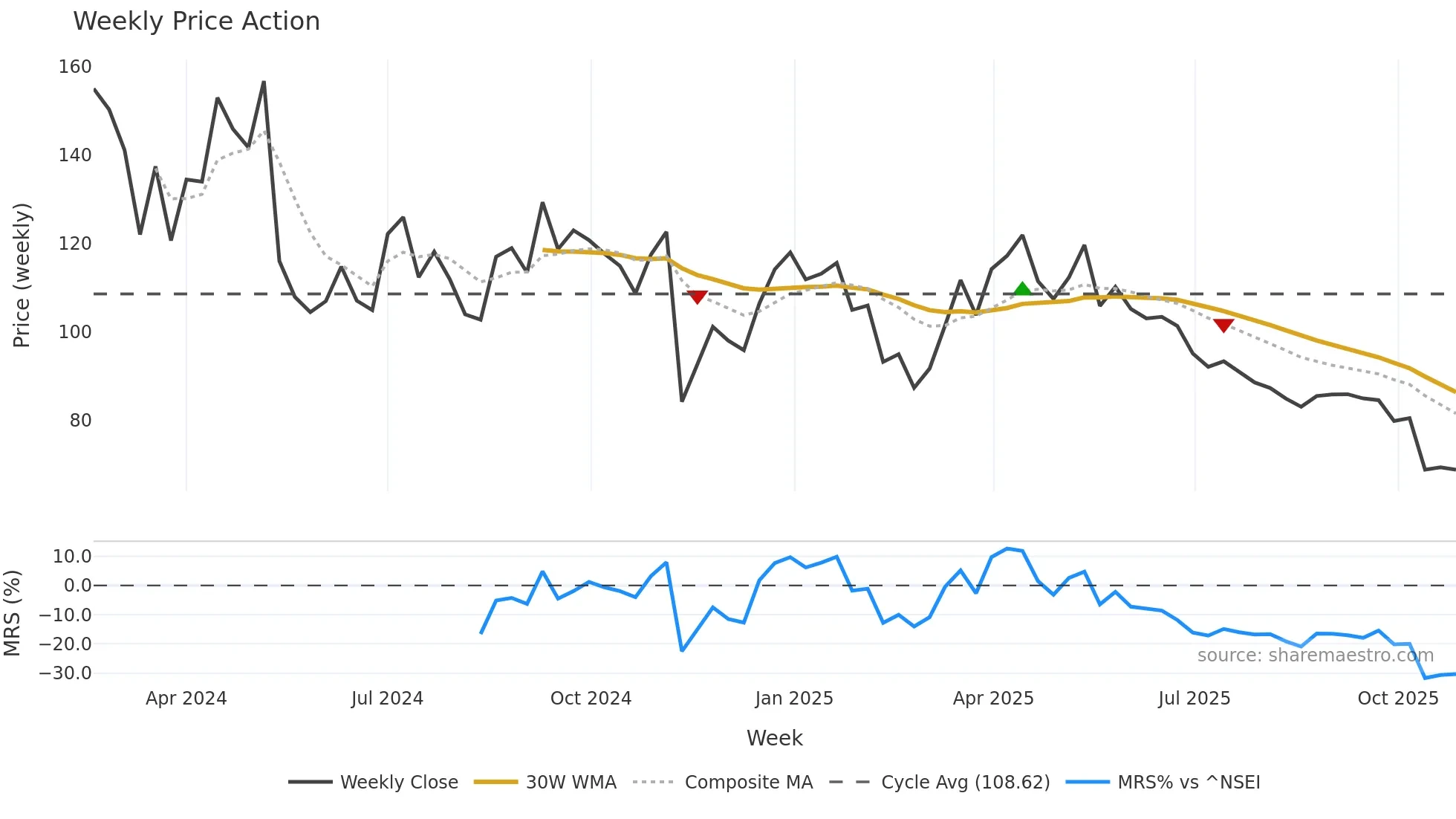 PRESSTONIC weekly Price Action chart, closing 2025-10-27