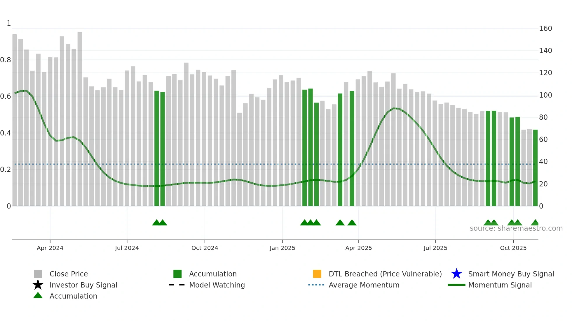 PRESSTONIC weekly Smart Money chart