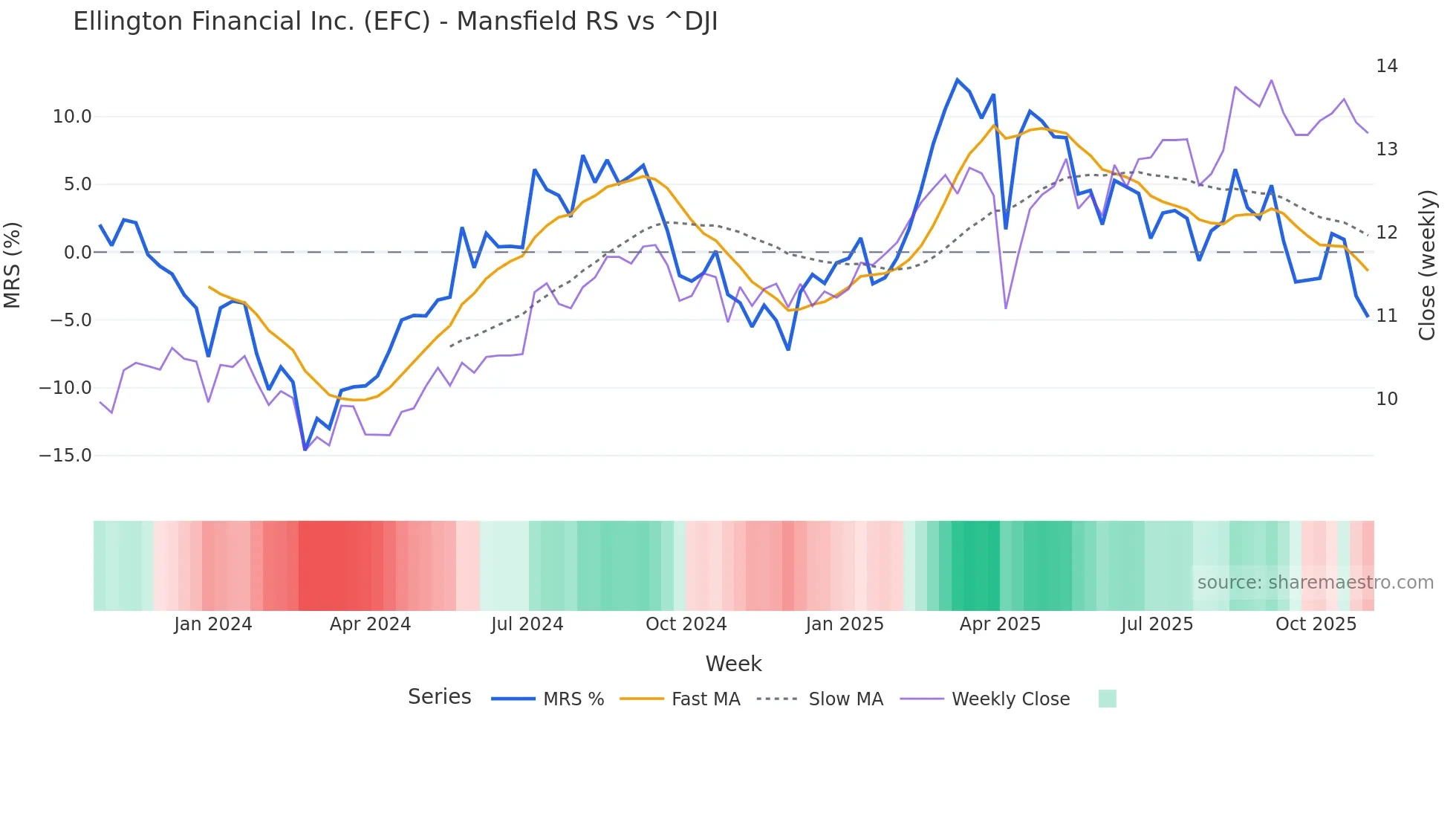 EFC Mansfield Relative Strength chart
