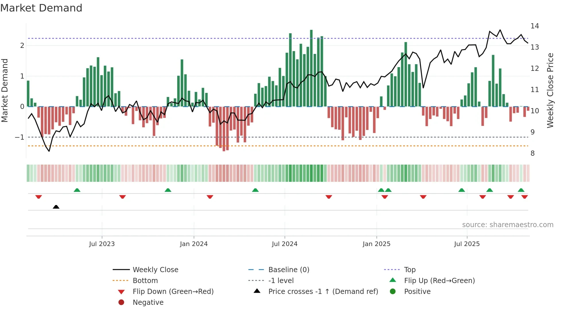 EFC weekly Market Demand chart