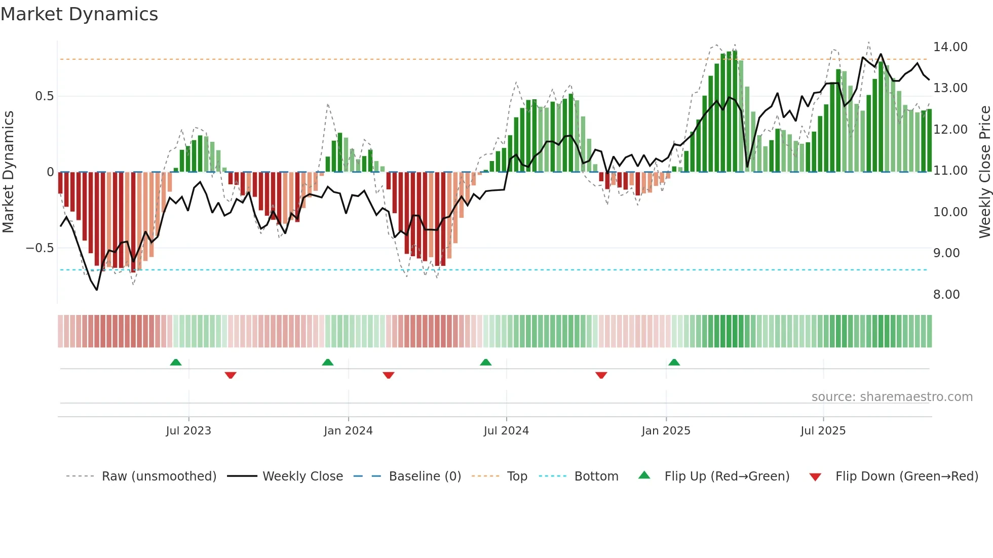 EFC weekly Market Dynamics chart
