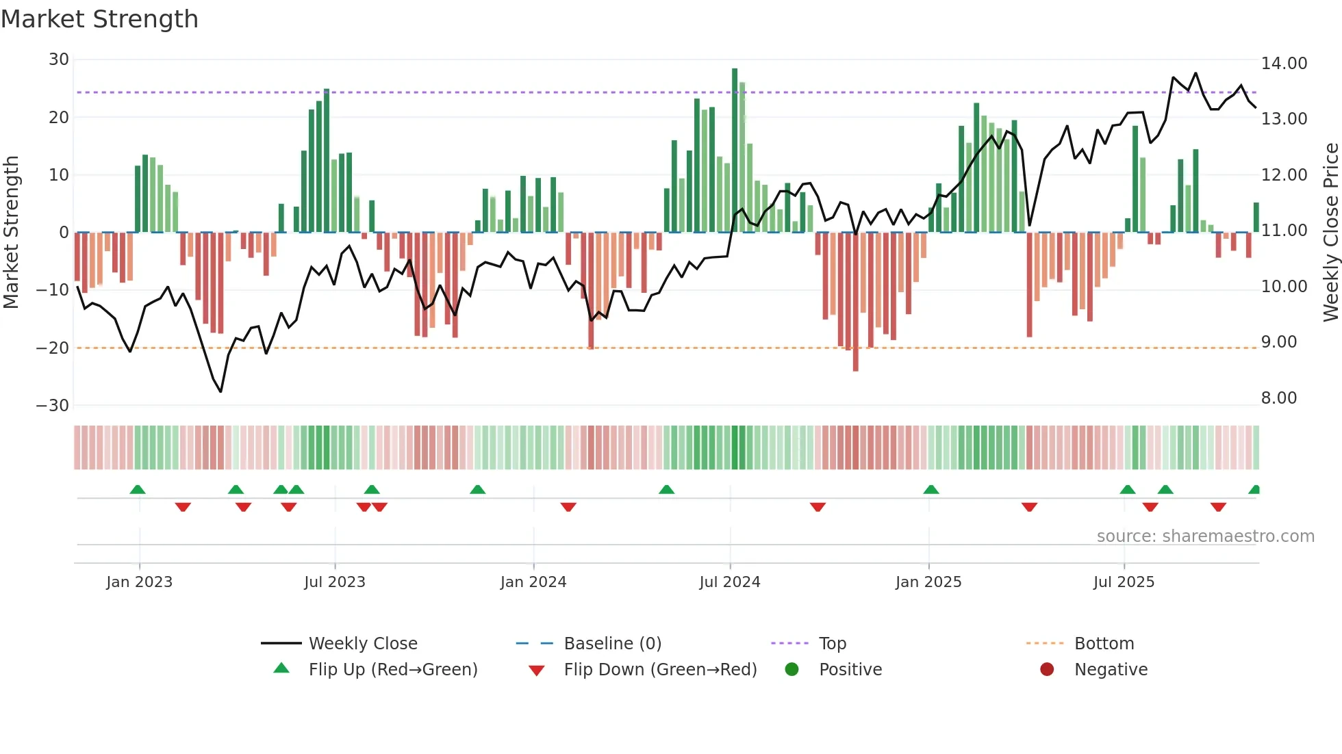 EFC weekly Market Strength chart