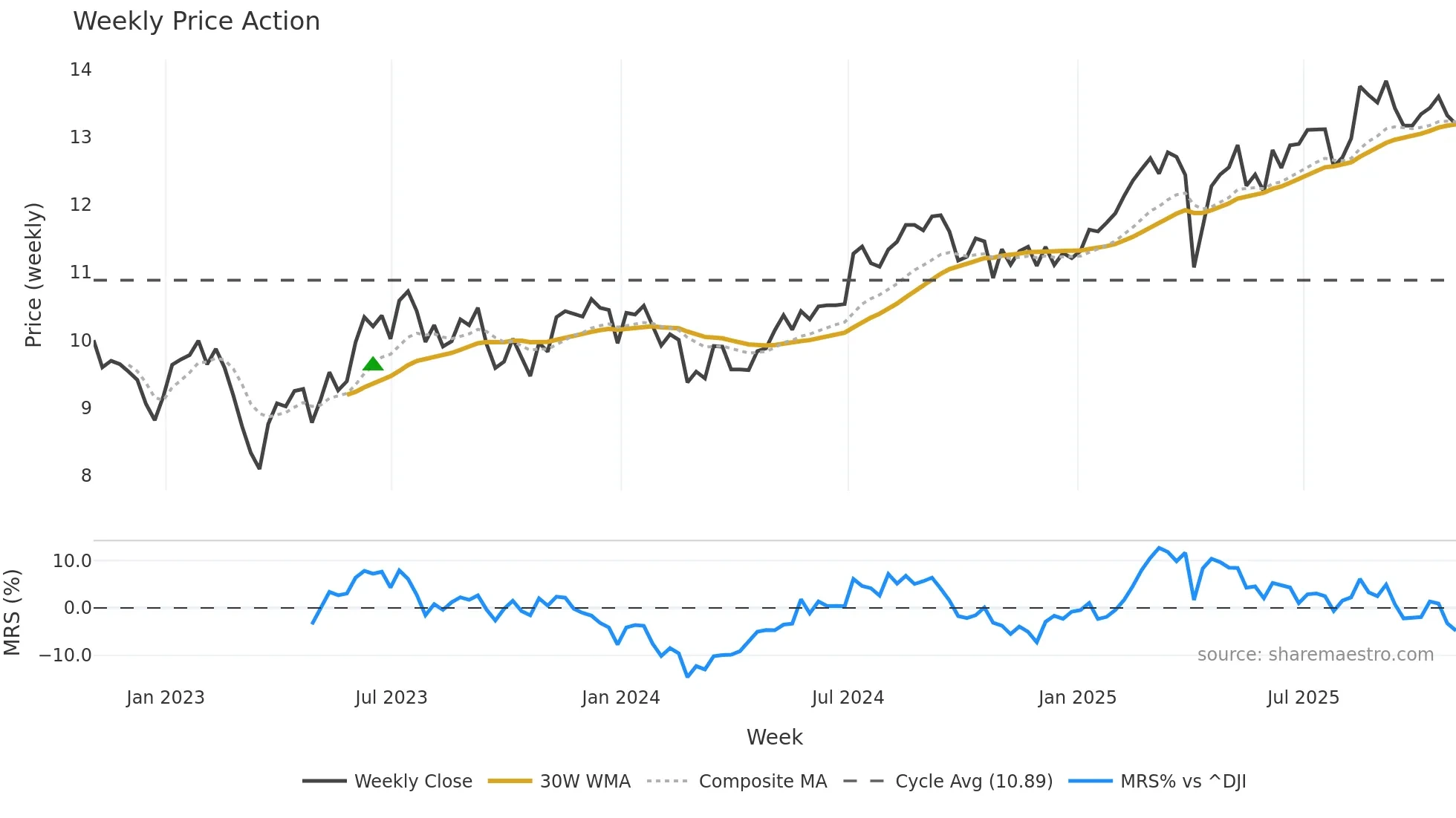 EFC weekly Price Action chart, closing 2025-10-31