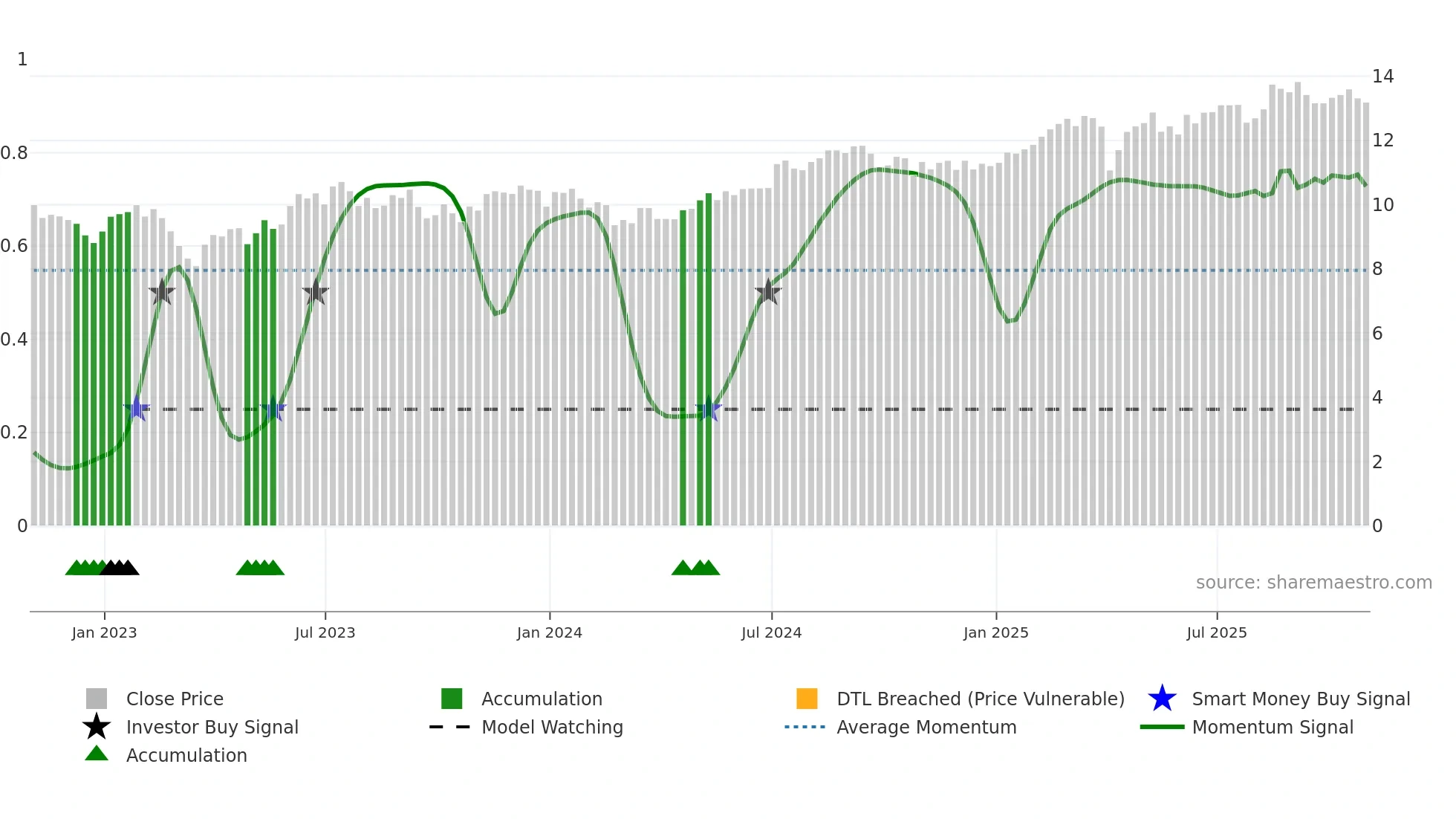 EFC weekly Smart Money chart
