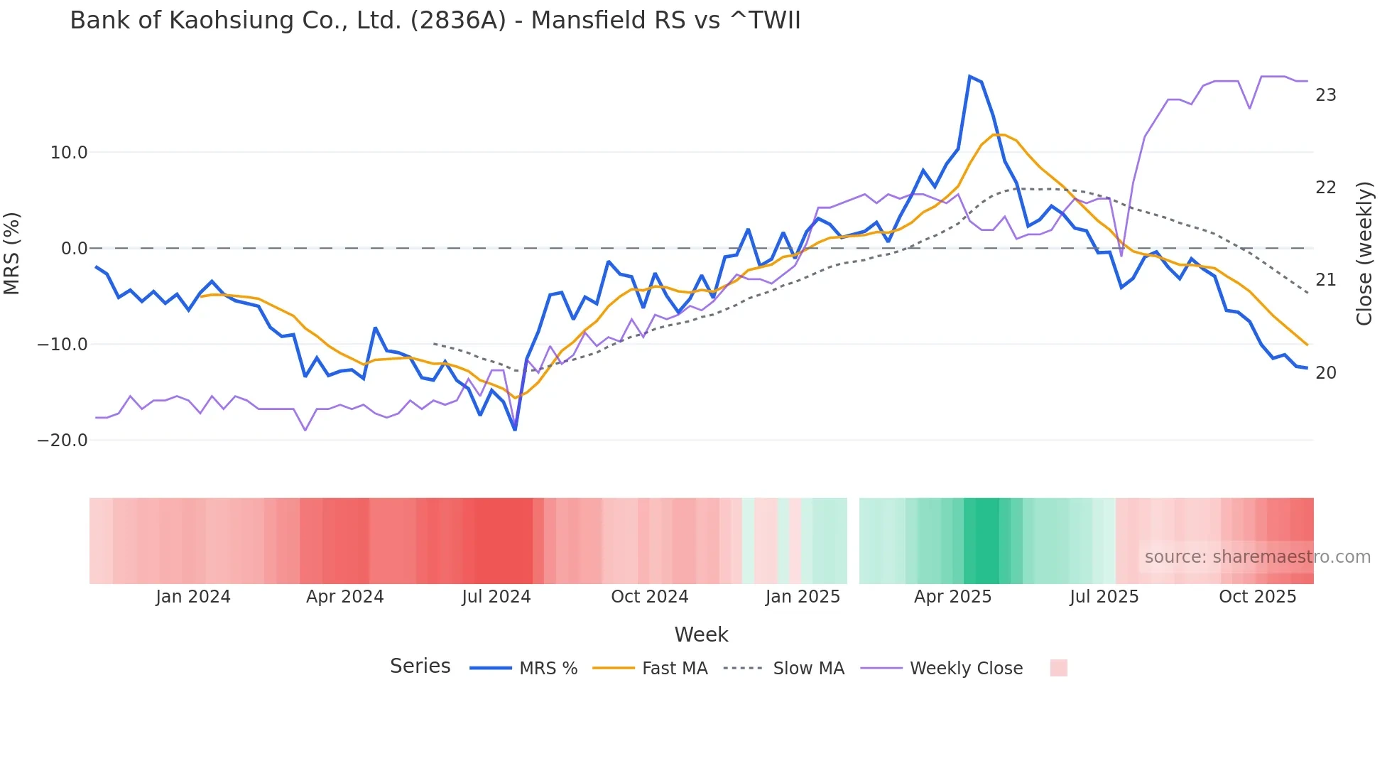 2836A Mansfield Relative Strength chart