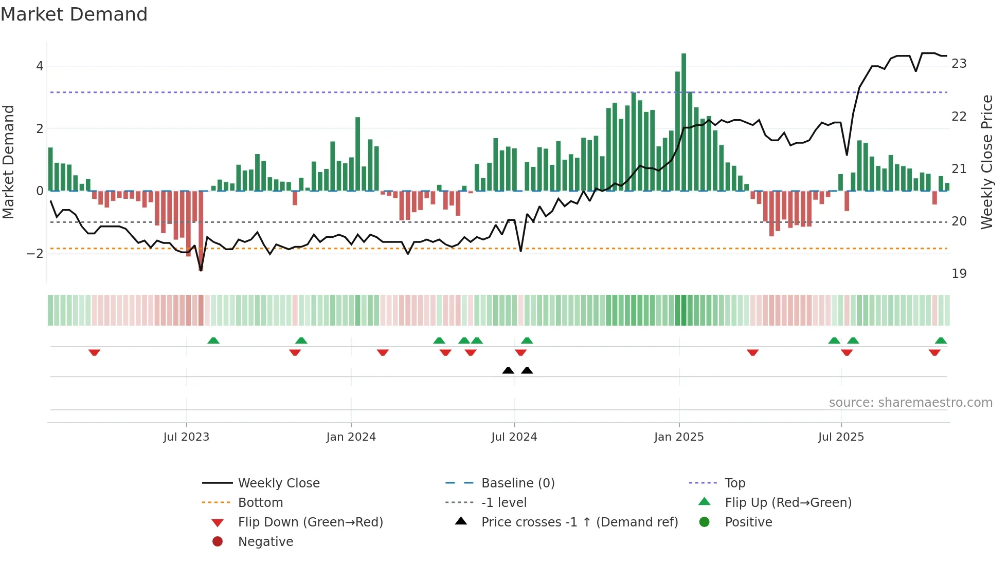 2836A weekly Market Demand chart