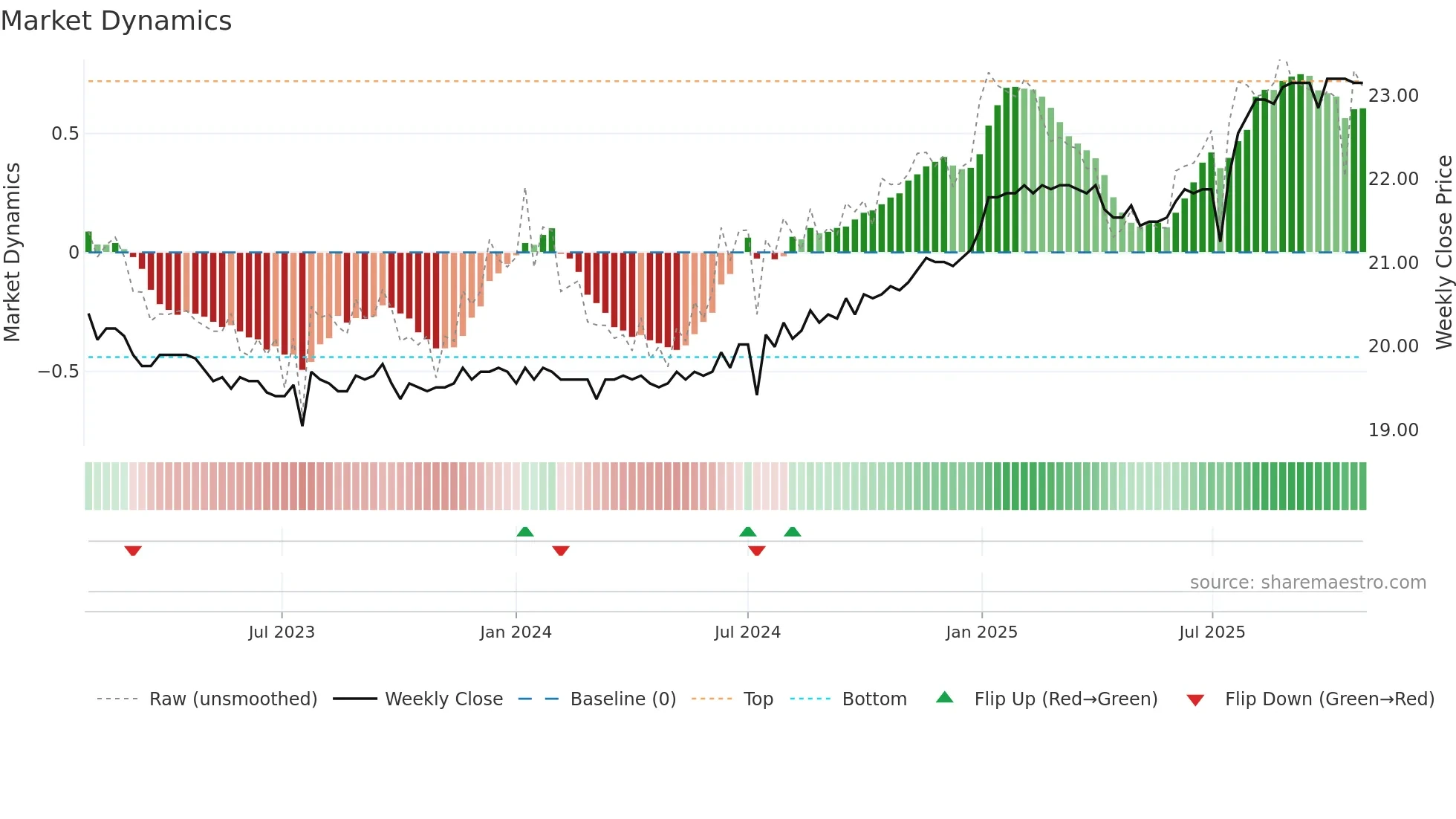 2836A weekly Market Dynamics chart