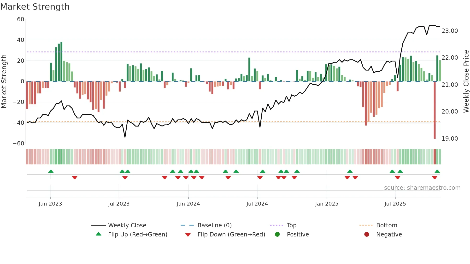 2836A weekly Market Strength chart