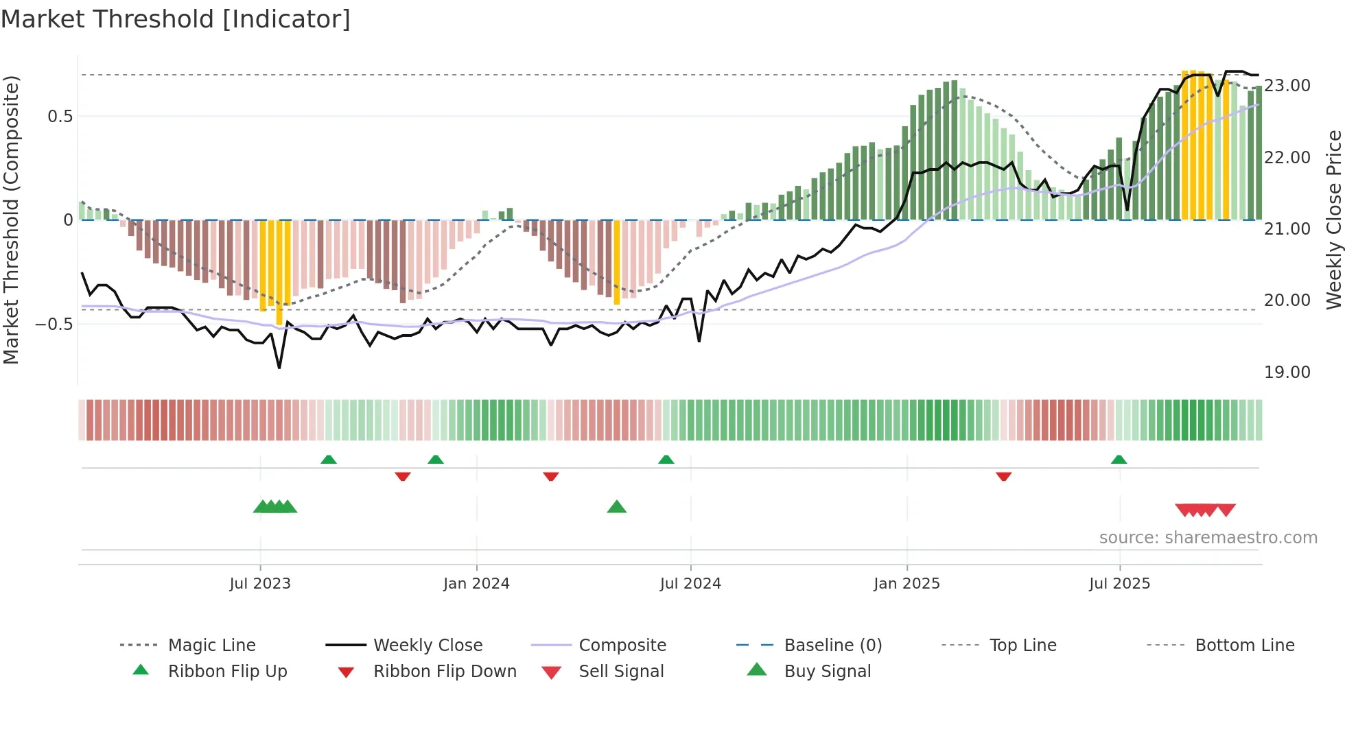 2836A weekly Market Threshold chart