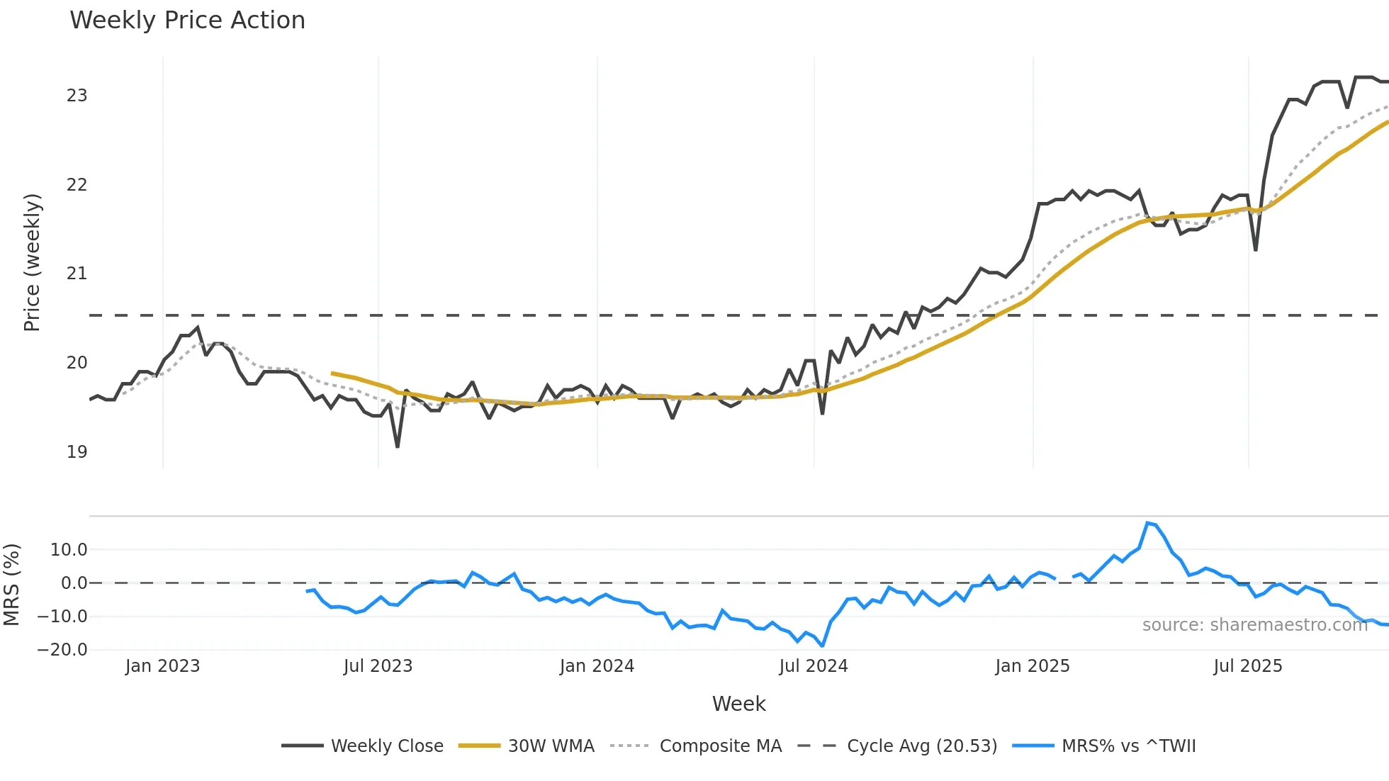 2836A weekly Price Action chart, closing 2025-10-27