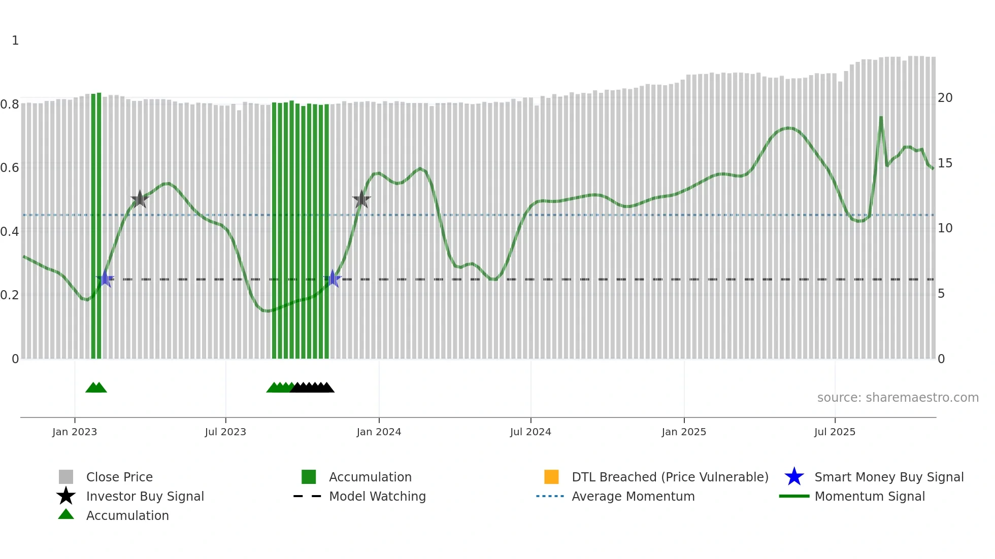2836A weekly Smart Money chart