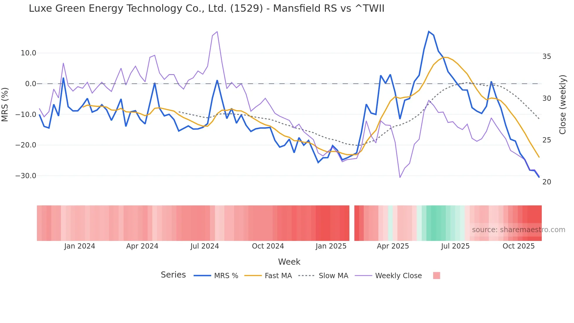 1529 Mansfield Relative Strength chart