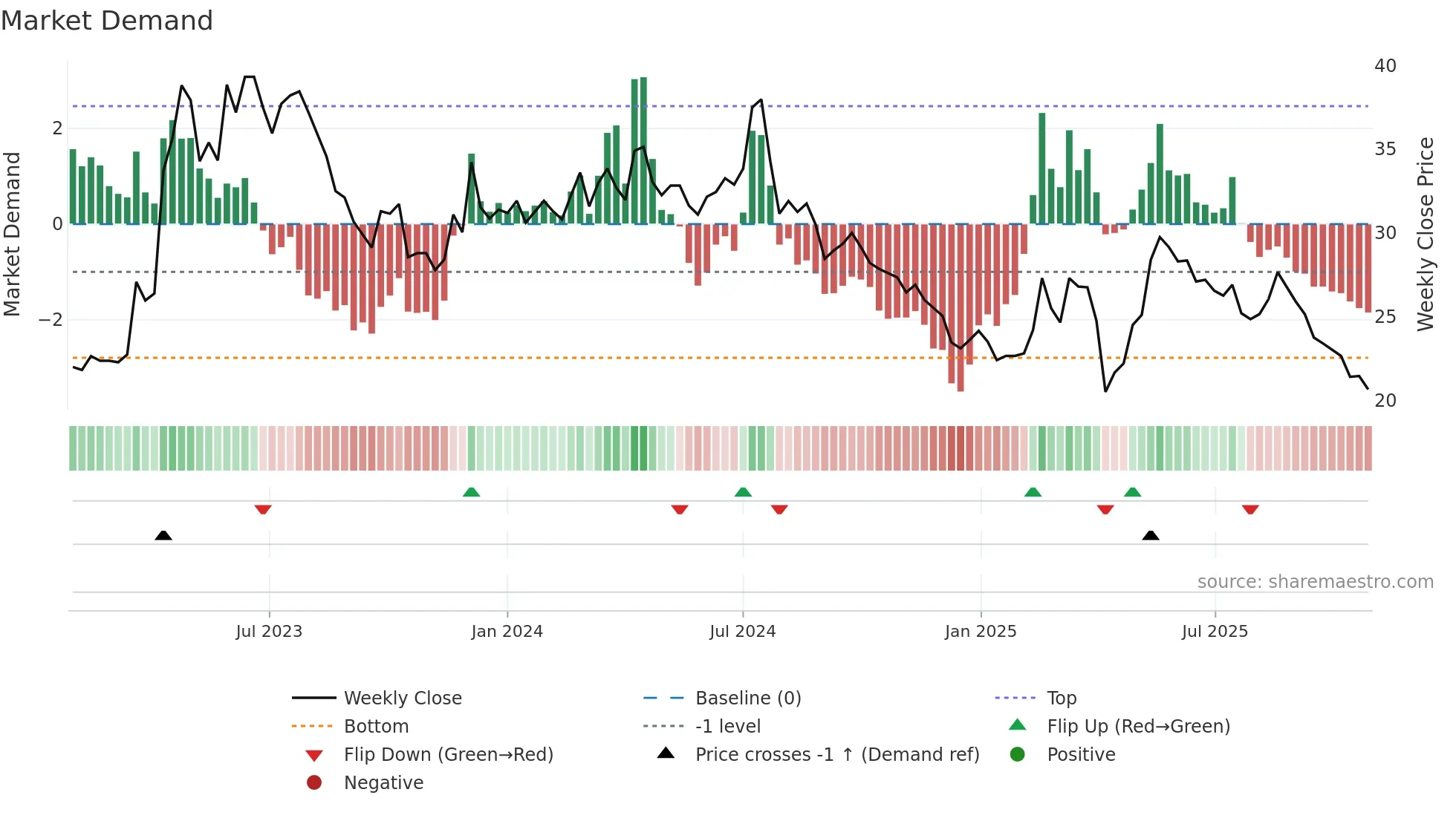 1529 weekly Market Demand chart