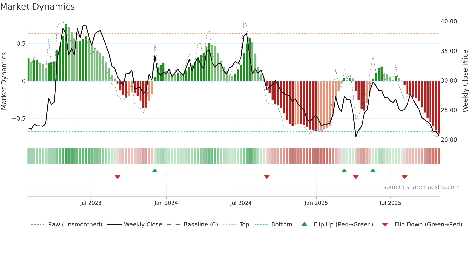 1529 weekly Market Dynamics chart