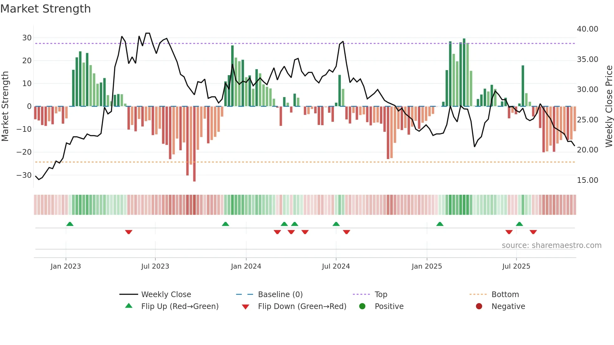 1529 weekly Market Strength chart