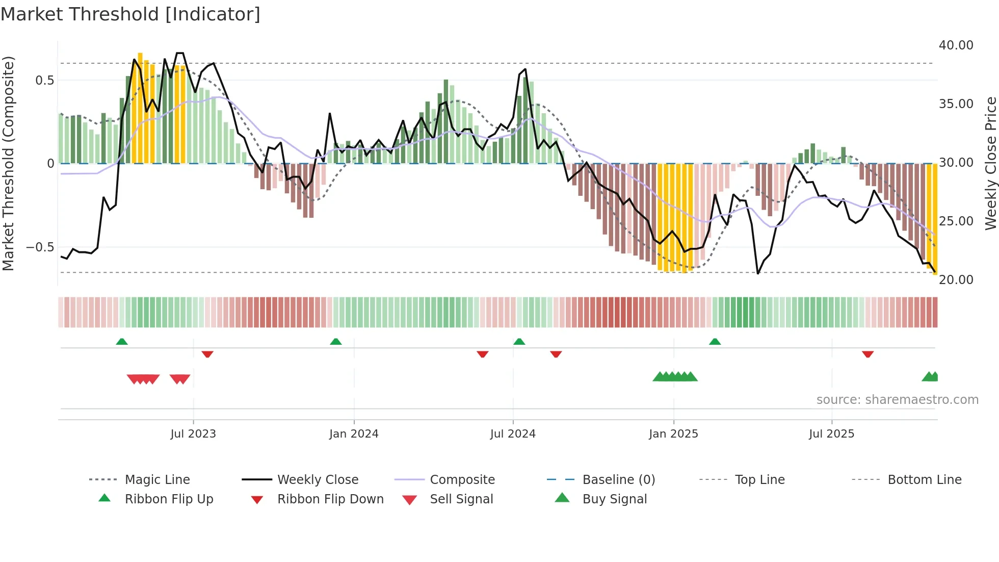 1529 weekly Market Threshold chart