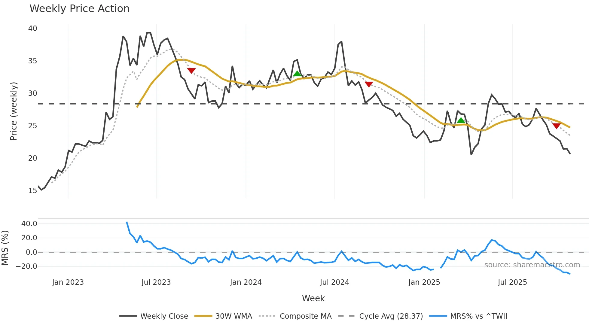 1529 weekly Price Action chart, closing 2025-10-27