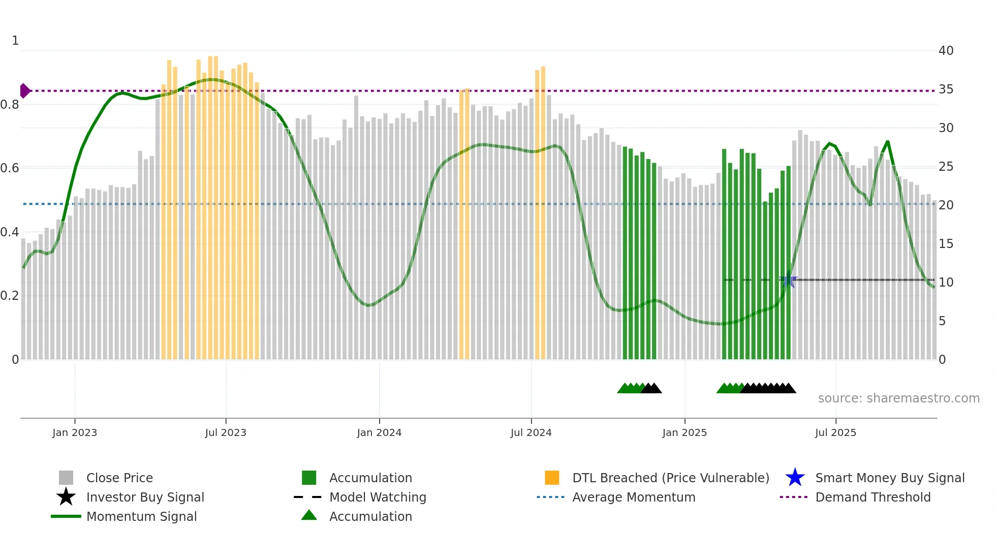 1529 weekly Smart Money chart