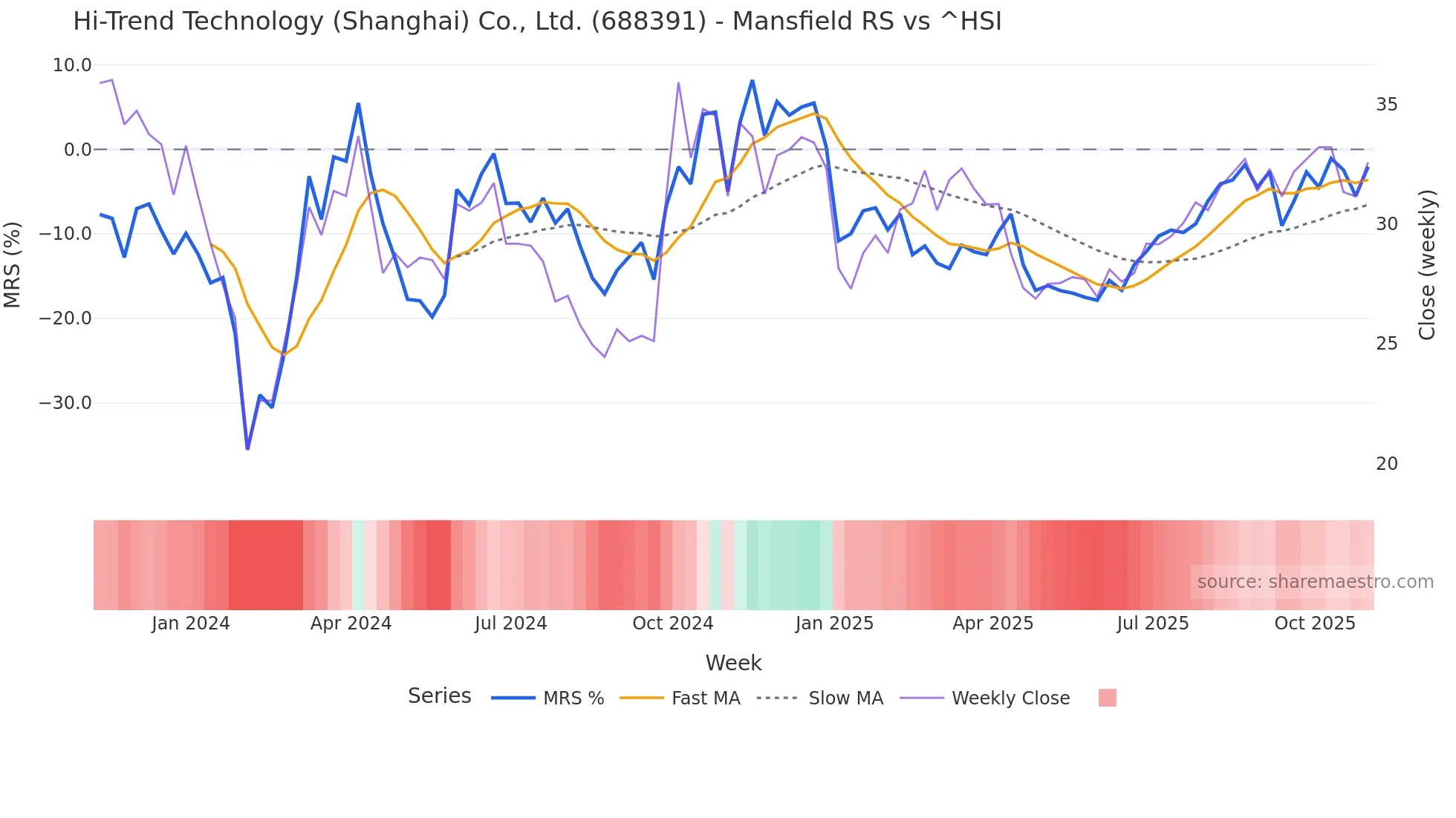 688391 Mansfield Relative Strength chart