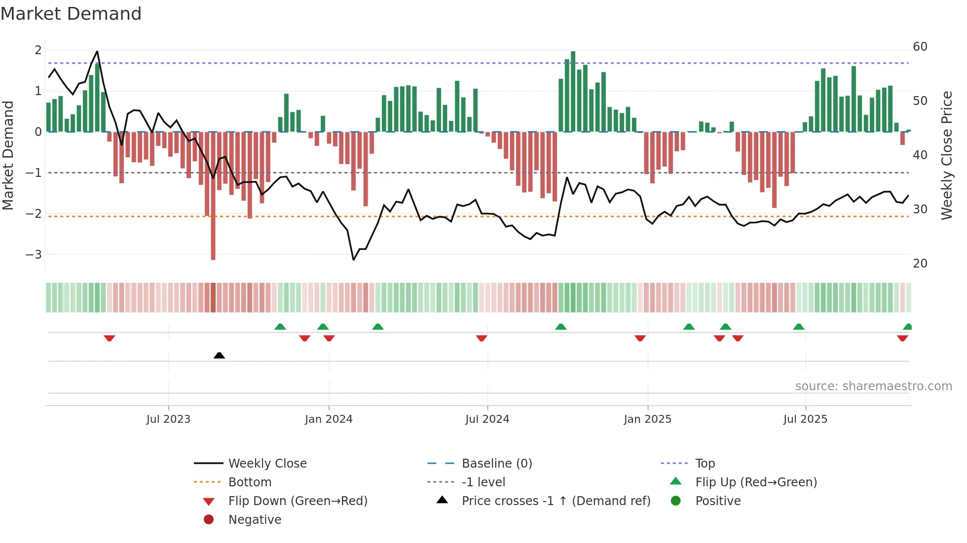688391 weekly Market Demand chart